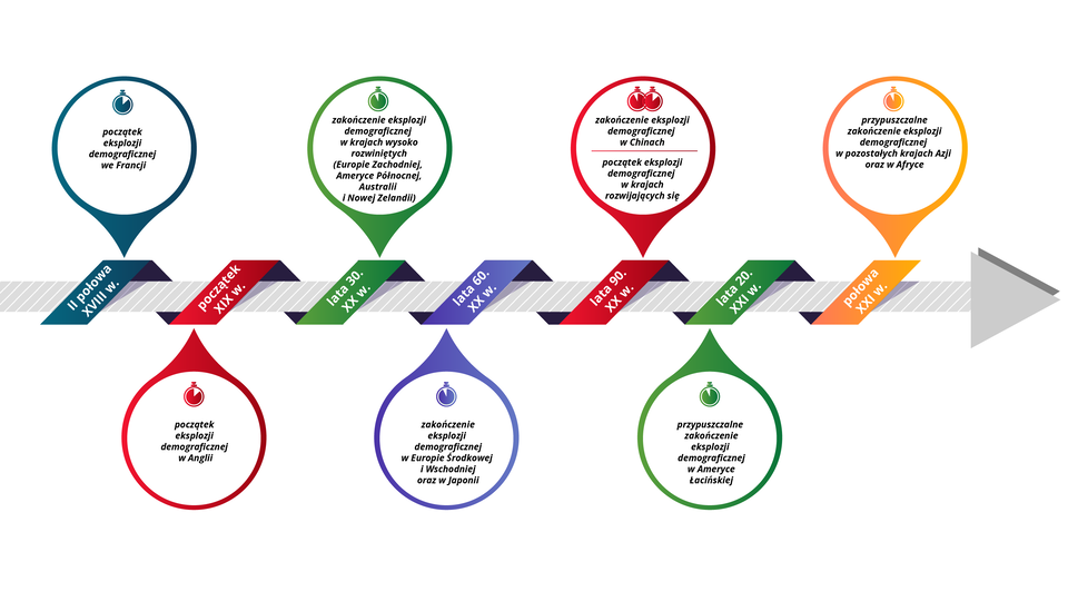 Infografika przedstawia etapy eksplozji demograficznej w poszczególnych krajach i regionach świata. Na poziomej linii zakończonej grotem strzałki skierowanej w prawo, oznaczone zostały lata wraz z opisami eksplozji demograficznej. Druga połowa osiemnastego wieku to początek eksplozji demograficznej we Francji. Początek dziewiętnastego wieku to początek eksplozji demograficznej w Anglii. Lata trzydzieste dwudziestego wieku to zakończenie eksplozji demograficznej w krajach wysoko rozwiniętych, czyli Europie Zachodniej, Ameryce Północnej, Australii i Nowej Zelandii. Lata sześćdziesiąte dwudziestego wieku to zakończenie eksplozji demograficznej w Europie Środkowej i Wschodniej oraz w Japonii. Lata dziewięćdziesiąte dwudziestego wieku to zakończenie eksplozji demograficznej w Chinach, a także początek eksplozji demograficznej w krajach rozwijających się. Lata dwudzieste dwudziestego pierwszego wieku to przypuszczalne zakończenie eksplozji demograficznej w Ameryce Łacińskiej. Połowa dwudziestego pierwszego wieku to przypuszczalne zakończenie eksplozji demograficznej w pozostałych krajach Azji oraz w Afryce.
