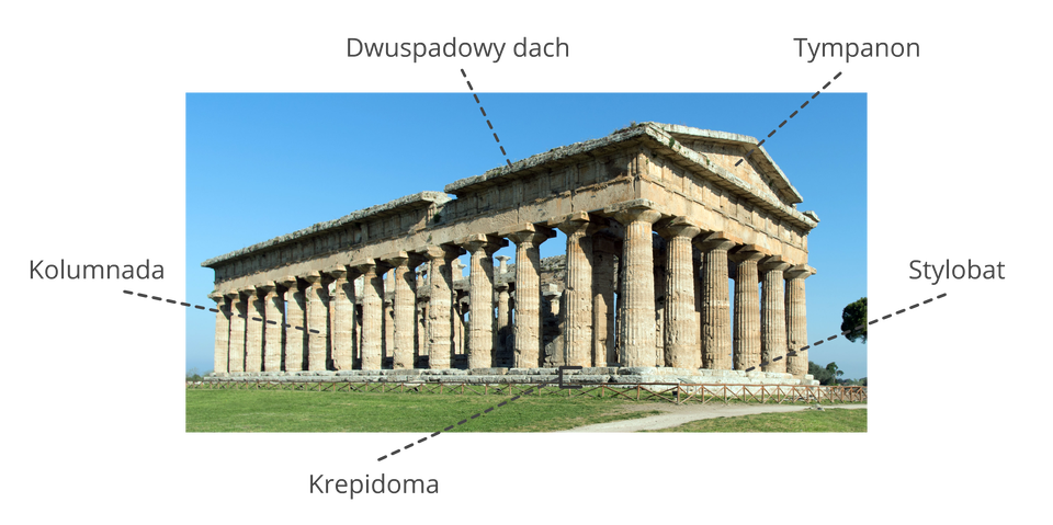 Ilustracja przedstawia ruiny Świątyni Hery. Na fotografii znajduje się budowla na planie prostokąta z zachowaną kolumnadą. Żłobkowane, doryckie kolumny podtrzymują belkowanie. Fragmentarycznie zachowały się tympanony po obu stronach świątyni. Obiekt pozbawiony jest dachu, który uległ całkowitemu zniszczeniu. Całość ustawiona jest na kamiennych schodach i otoczona drewnianym płotkiem. Naokoło fotografii znajdują się nazwy poszczególnych elementów ukazanej budowli. Podpisany jest „tympanon” - czyli trójkątna przestrzeń we frontonie, „stylobat” - czyli podstawa budowli, „krepidoma” - czyli schody, „kolumnada” oraz „dwuspadowy dach”.