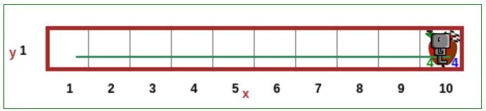 Obraz przedstawia prostokątny tor wyścigowy narysowany na siatce współrzędnych. Oś pozioma oznaczona jest jako x i zawiera liczby od 1 do 10, natomiast oś pionowa oznaczona jest jako y i ma wartość 1. Wewnątrz toru, przy polu o współrzędnych (10, 1), znajdują się dwa rysunkowe ludziki ustawione jeden na drugim, obok których widnieje flaga w szachownicę symbolizująca metę. Przy postaciach znajdują się także liczby 4 w kolorze zielonym i niebieskim, oznaczające prawdopodobnie liczbę kroków lub punktów. Całość otoczona jest zieloną ramką.
