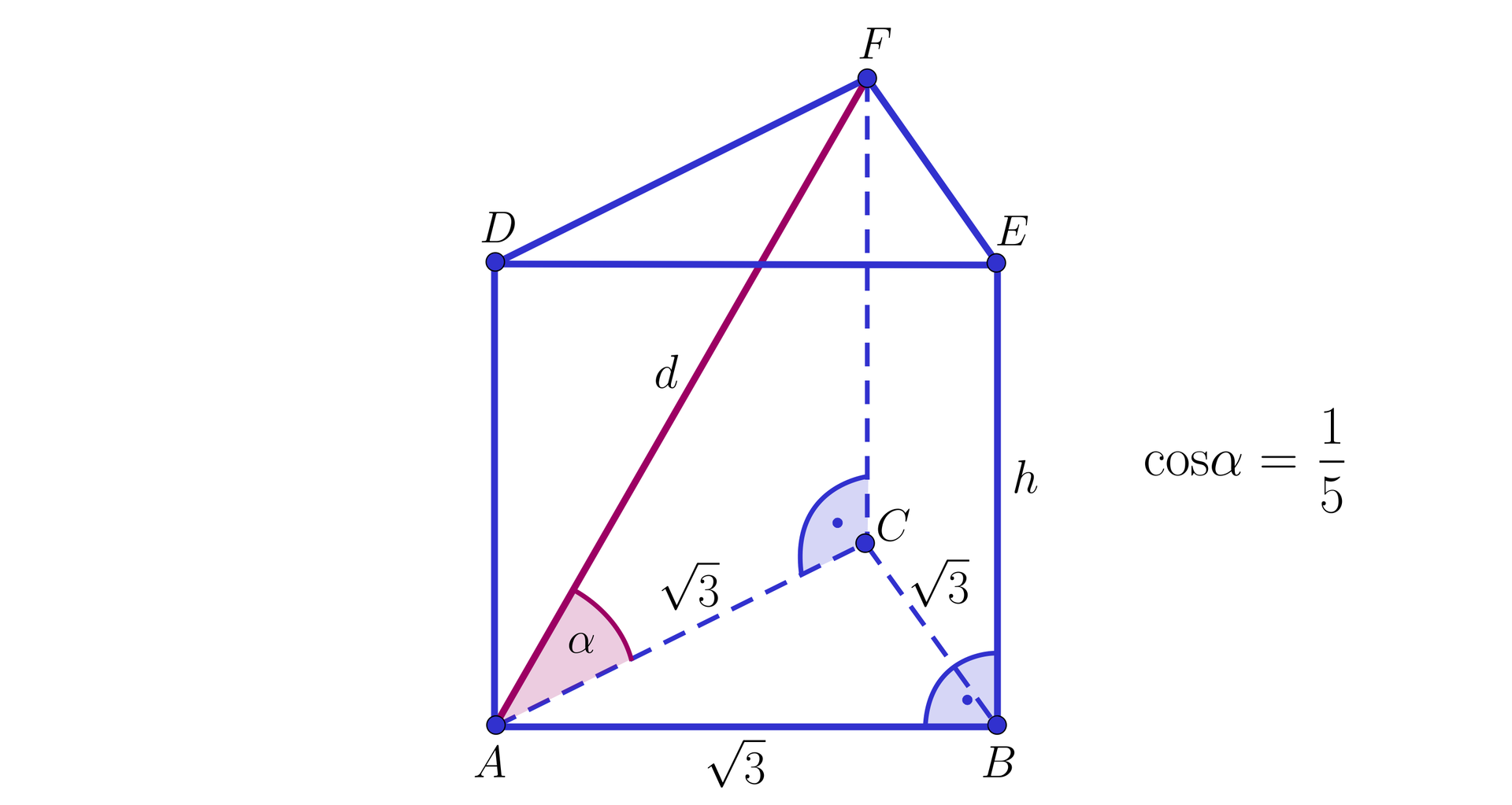 Ilustracja przedstawia graniastosłup o podstawie trójkąta. Wierzchołki dolnej podstawy to A B oraz C, a wierzchołki górnej podstawy podpisano D E F. W ścianie bocznej graniastosłupa zaznaczono jej przekątną AF, ma ona długość d. Kąt CAF podpisano literą alfa. Wszystkie krawędzie podstawy podpisano mają długość 3, krawędź boczną ostrosłupa podpisano literą h. Obok znajduje się napis: cosα=15.