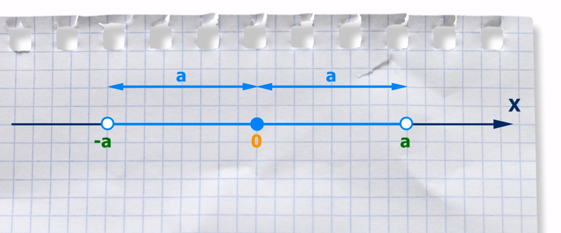 Rysunek przedstawia oś liczbową x z zaznaczonymi punktami: minus a, zero oraz a. Odległości liczby a i liczby minus a od zera zostały zaznaczone strzałkami i są takie same. Na osi liczbowej został zaznaczony przedział otwarty od minus a do a.