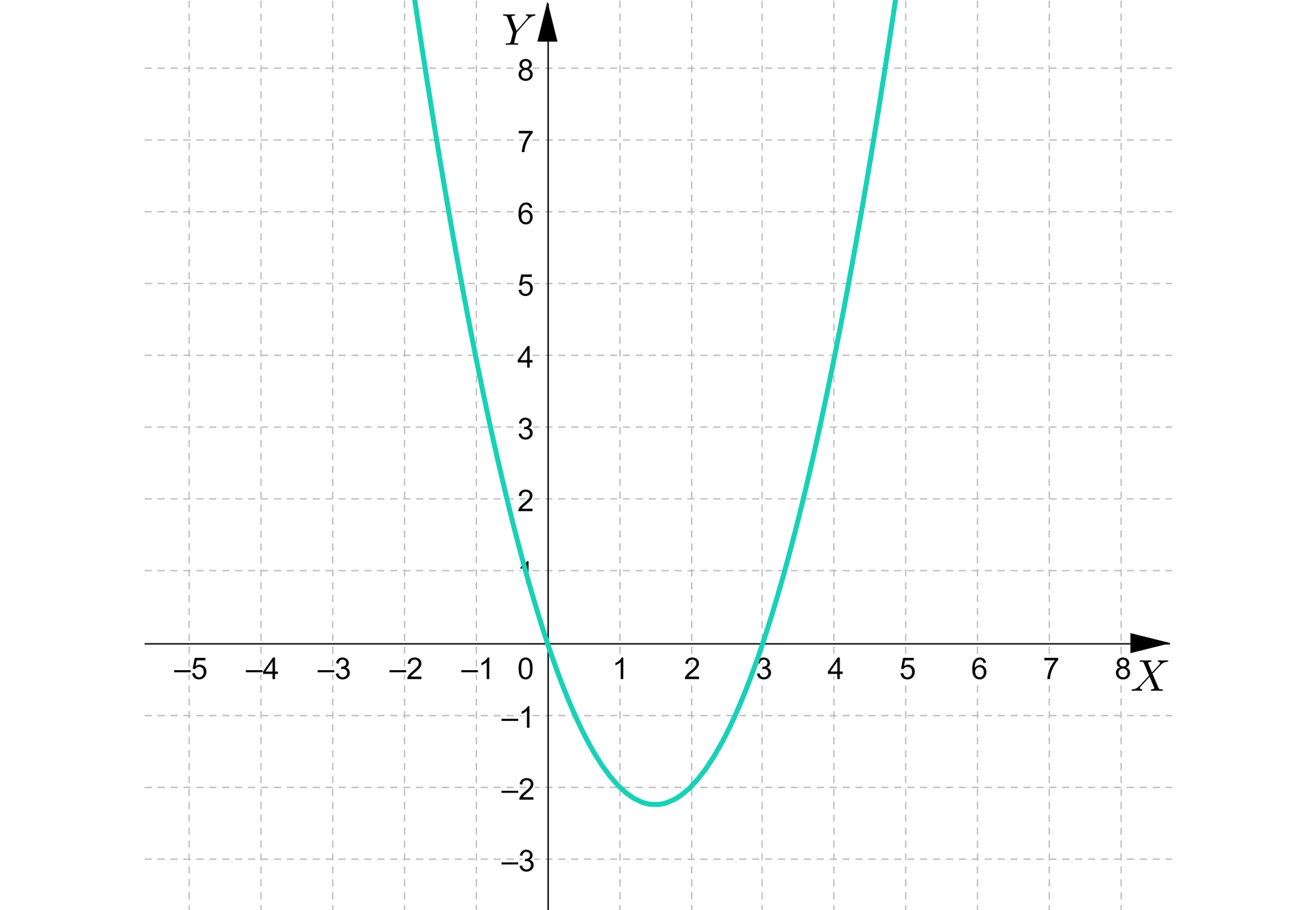 Ilustracja przedstawia układ współrzędnych z poziomą osią X od minus pięciu do ośmiu i pionową osią Y od minus trzech do ośmiu. W układzie współrzędnych zaznaczono parabolę z ramionami skierowanymi do góry posiadająca dwa miejsca zerowe. Przechodzi ona przez takie punkty jak: nawias zero przecinek zero zamknięcie nawiasu, nawias jeden przecinek minus dwa zamknięcie nawiasu, nawias dwa przecinek minus dwa zamknięcie nawiasu, nawias trzy przecinek zero zamknięcie nawiasu oraz nawias cztery przecinek cztery zamknięcie nawiasu.