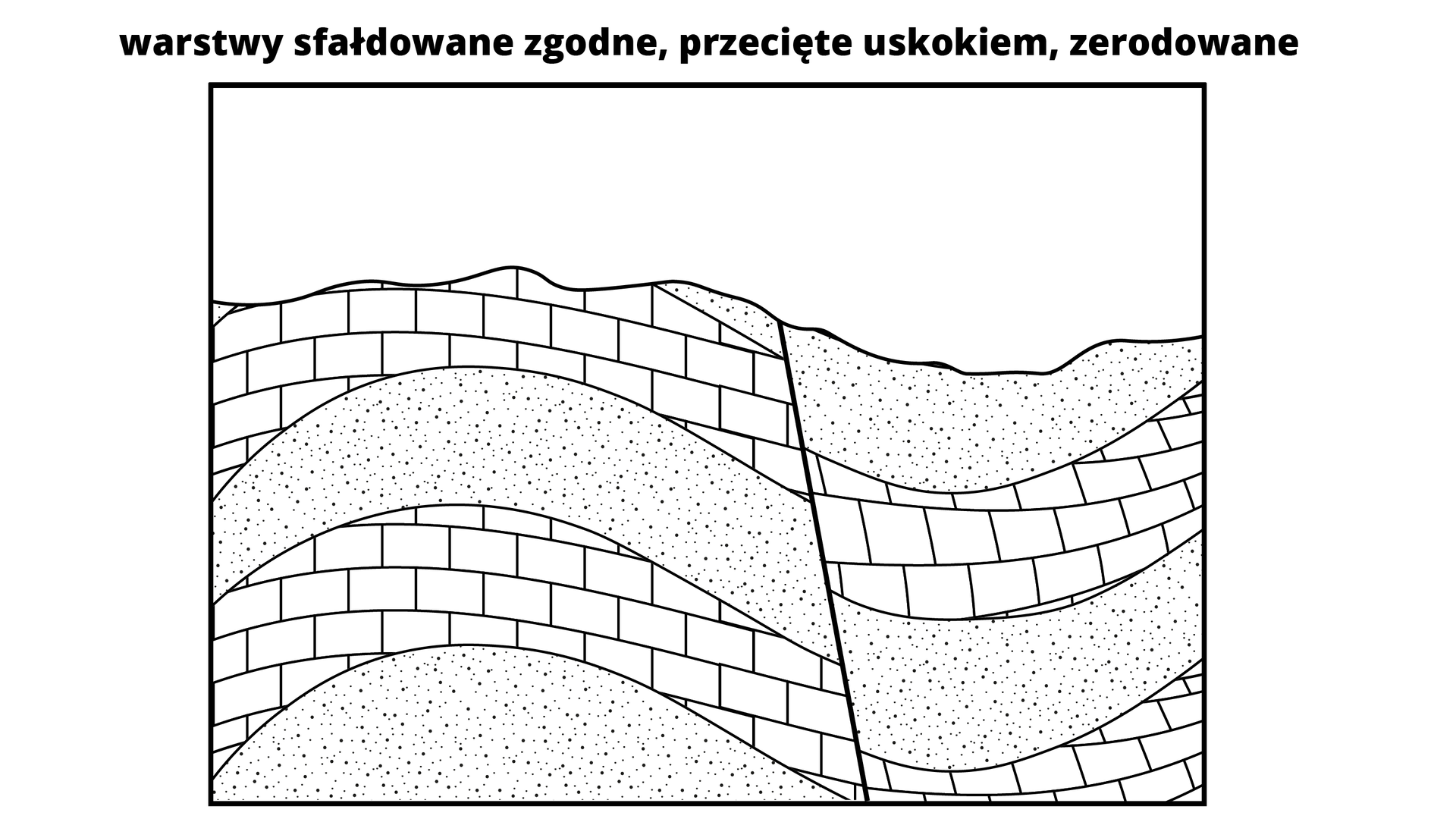 Schemat przedstawia warstwy sfałdowane zgodne, przecięte uskokiem, zerodowane. Warstwy są ułożone względem siebie w postaci poziomych fałdów. Przez środek warstw przechodzi skośna linia. Powoduje ona, że warstwy leżące po jej prawej stronie są obniżone względem warstw leżących po jej lewej stronie. Górna warstwa leżąca po lewej i prawej stronie skośnej linii stronie ma pofalowaną powierzchnię. Warstwy z drobnymi kropkami, przeplatają się z warstwą zbudowaną z prostokątów. Układ przypomina mur z cegieł. 