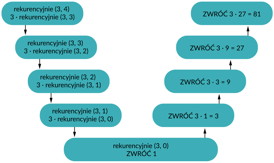 Ilustracja przedstawia schemat zawierający bloki wypełnione tekstem.  Od każdego bloku wychodzi strzałka wskazująca na kolejny element.   1. rekurencyjnie (3, 4), 3 razy rekurencyjnie (3, 3).  Strzałka skierowana do dołu.   2. rekurencyjnie (3, 3), 3 razy rekurencyjnie (3, 2).  Strzałka skierowana do dołu.  3. rekurencyjnie (3, 2), 3 razy rekurencyjnie (3, 1).  Strzałka skierowana do dołu.  4. rekurencyjnie (3, 1), 3 razy rekurencyjnie (3, 0).  Strzałka skierowana do dołu.  5. rekurencyjnie (3, 0), ZWRÓĆ 1.  Strzałka skierowana do góry.  6. ZWRÓĆ 3 razy 1=3.  Strzałka skierowana do góry.   7. ZWRÓĆ 3 razy 3=9.  Strzałka skierowana do góry.   8. ZWRÓĆ 3 razy 9=27.  Strzałka skierowana do góry.   9. ZWRÓĆ 3 razy 27=81.  