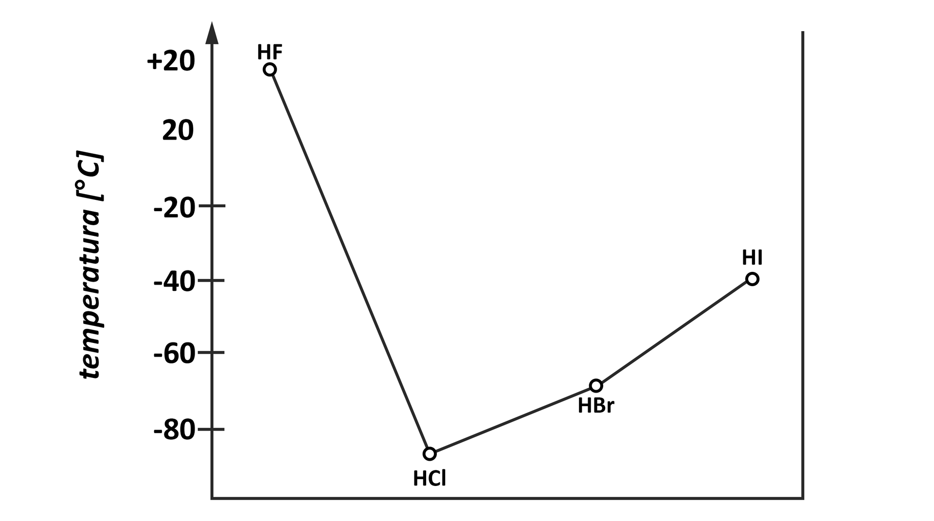 Ilustracja przedstawiająca wykres, na którym przedstawiono temperatury wrzenia dla poszczególnych cząsteczek halogenowodorów. Dla fluorowodoru temperatura wrzenia wynosi około dwadzieścia stopni Celsjusza, dla chlorowodoru minus osiemdziesiąt pięć stopni Celsjusza, dla bromowodoru około minus sześćdziesiąt pięć stopni Celsjusza, zaś dla jodowodoru około minus trzydziestu pięciu stopni Celsjusza.