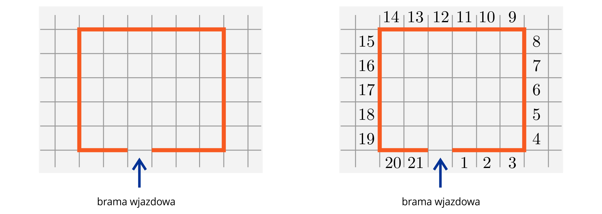 Ilustracja po lewej stronie przedstawia obrys prostokąta. Ma on pięć kratek wysokości i sześć kratek szerokości. Trzecia kratka od lewej strony w dolnej, poziomej linii to brama wjazdowa. Oznaczona jest niebieską strzałką o kierunku pionowym ze zwrotem w górę. Po prawej stronie grafiki ukazany jest taki sam rysunek, ale dodatkowo znajdują się na nim oznaczenia liczbowe. Po prawej stronie od bramy wjazdowej znajdują się kolejno liczby 1,2,3. Dalej, na pionowej linii po prawej stronie znajdują się liczby od 4 do 8. Następnie na poziomej, górnej linii umieszczone są liczby od 9 do 14. Na pionowej, lewej linii są liczby od 15 do 19, a na poziomej linii, po lewej stronie bramy wjazdowej, znajdują się liczby 20, 21.