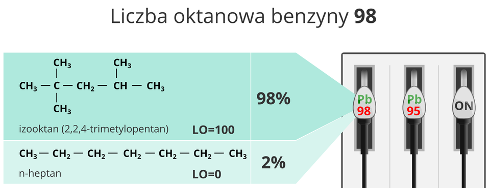Na górze ilustracji znajduje się napis: Liczba oktanowa benzyny dziewięćdziesiąt osiem. Poniżej, na niebieskim tle ukazano skład procentowy benzyny wraz z wzorami strukturalnymi danych związków. dziewięćdziesiąt osiem procent zawartości procentowej stanowi izooktan (dwa,dwa,cztery—trimetylopentan), L O równe sto, wzór: grupa C H indeks dolny, trzy, koniec indeksu dolnego łączy się wiązaniem pojedynczym z atomem węgla C. Od niego odchodzą trzy wiązania pojedyncze: w górę i w dół do grupy C H indeks dolny, trzy, koniec indeksu dolnego i w prawo do grupy C H indeks dolny, dwa, koniec indeksu dolnego. Od niej odchodzi wiązanie pojedyncze do grupy C H, od której odchodzą dwa wiązania pojedyncze, w górę i w prawo, do grupy C H indeks dolny, trzy, koniec indeksu dolnego. Pozostałe dwa procent to n—heptan, L O równe sto, wzór: od grupy C H indeks dolny, trzy, koniec indeksu dolnego odchodzi wiązanie pojedyncze, które łączy się z grupą C H indeks dolny, dwa, koniec indeksu dolnego, od której również odchodzi wiązanie pojedyncze. Następnie występują jeszcze cztery grupy C H indeks dolny, dwa, koniec indeksu dolnego połączone wiązaniami pojedynczymi, w sumie jest ich pięć. Od ostatniej z nich odchodzi wiązanie pojedyncze do grupy C H indeks dolny, trzy, koniec indeksu dolnego. Po prawej stronie ilustracji dodatkowo zamieszczono trzy czarne dystrybutory paliwa z napisami kolejno od lewej: P b dziewięćdziesiąt osiem, P b dziewięćdziesiąt pięć i O N.