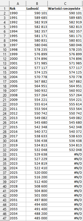 Ilustracja przedstawia fragment arkusza kalkulacyjnego Libre Office Calc. W kolumnie A zatytułowanej Rok wypisane są lata od 1990 do 2035. W kolumnie B zatytułowanej Ludność znajdują się liczby ludności dla poszczególnych lat. W kolumnie C zatytułowanej Wartości Rzeczywiste również znajdują się liczby ludności. Od C33 w dół w komórkach znajdują informacje o błędzie krzyżyk N ukośnik D.