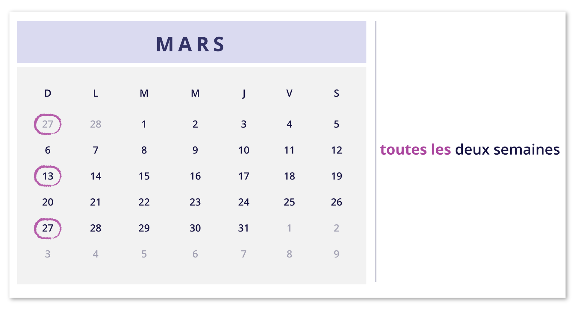Ilustracja przedstawia fragment kalendarza z miesiącem MARS. Zaznaczono dni poprzedniego miesiąca: dwudziesty siódmy. Zaznaczone dni bieżącego miesiąca: trzynasty, dwudziesty siódmy. Obok notatki: toutes les deux semaines.