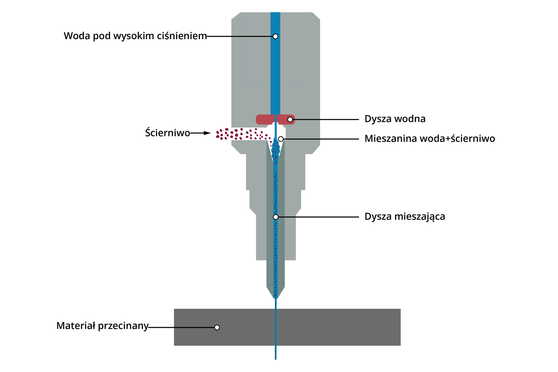 Grafika przedstawia schemat głowicy do cięcia wodno‑ściernego. Przez środek głowicy doprowadzana jest woda pod wysokim ciśnieniem. W połowie głowicy znajduje się dysza wodna. Zmniejsza objętość strumienia wody. Pod dyszą, od boku doprowadzane jest ścierniwo. Miesza się ono z wodą. Niżej w głowicy znajduje się dysza mieszająca. Strumień mieszaniny wody i ścierniwa wychodzi z końcówki głowicy i przecina materiał.