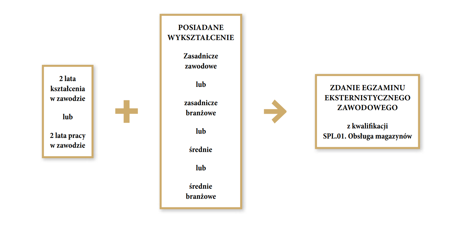 Grafika przedstawia ścieżkę możliwości kształcenia dla dorosłych w zawodzie magazynier‑logistyk. Pierwszym krokiem do zawodu magazyniera‑logistyka jest posiadanie dwóch lat kształcenia w zawodzie lub dwóch lat pracy w zawodzie. Drugim krokiem jest posiadanie wykształcenia zasadniczego zawodowego lub zasadniczego branżowego lub średniego lub średniego branżowego. Ostatnim krokiem jest zdanie egzaminu eksternistycznego zawodowego z kwalifikacji S P L kropka zero jeden kropka Obsługa magazynów. 