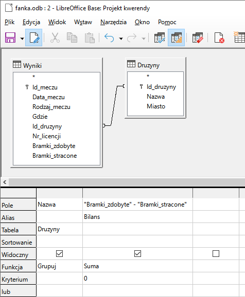 Zrzut ekranu przedstawia relacje pomiędzy tabelą Wyniki i Druzyny.  Poniżej pole: Nazwa, "Bramki_zdobyte" - "bramki stacjonarne".  W alias wprowadzono Bilans dla pola Bramki zdobyte- stracone.  W tabela,  Druzyny dla Nazwa.  W widoczny pola wyboru zaznaczone dla Nazwa oraz Bramki zdobyte - stracone.  W funkcja: Grupuj dla Nazwa, suma dla bramki zdobyte - stracone.  Kryterium 0 dla Bramki zdobyte - stracone. 