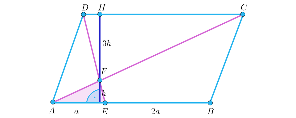 Na ilustracji przedstawiono równoległobok A B C D, o podstawie dolnej A B i górnej D C. Zaznaczono punkt E na równoległoboku, taki że odległość A E wynosi a, natomiast odległość E B wynosi dwa a. Zaznaczono przekątną A C równoległoboku, oraz odcinek D E, które przecinają się w punkcie F. Zacieniowano trójkąt A F E. Na górnej podstawie C D, zaznaczono punkt H, z którego opuszczono wysokość do podstawy A B, przechodzącą przez punkt F. Długość odcinka H F wynosi trzy h, natomiast długość odcinka F E wynosi h.