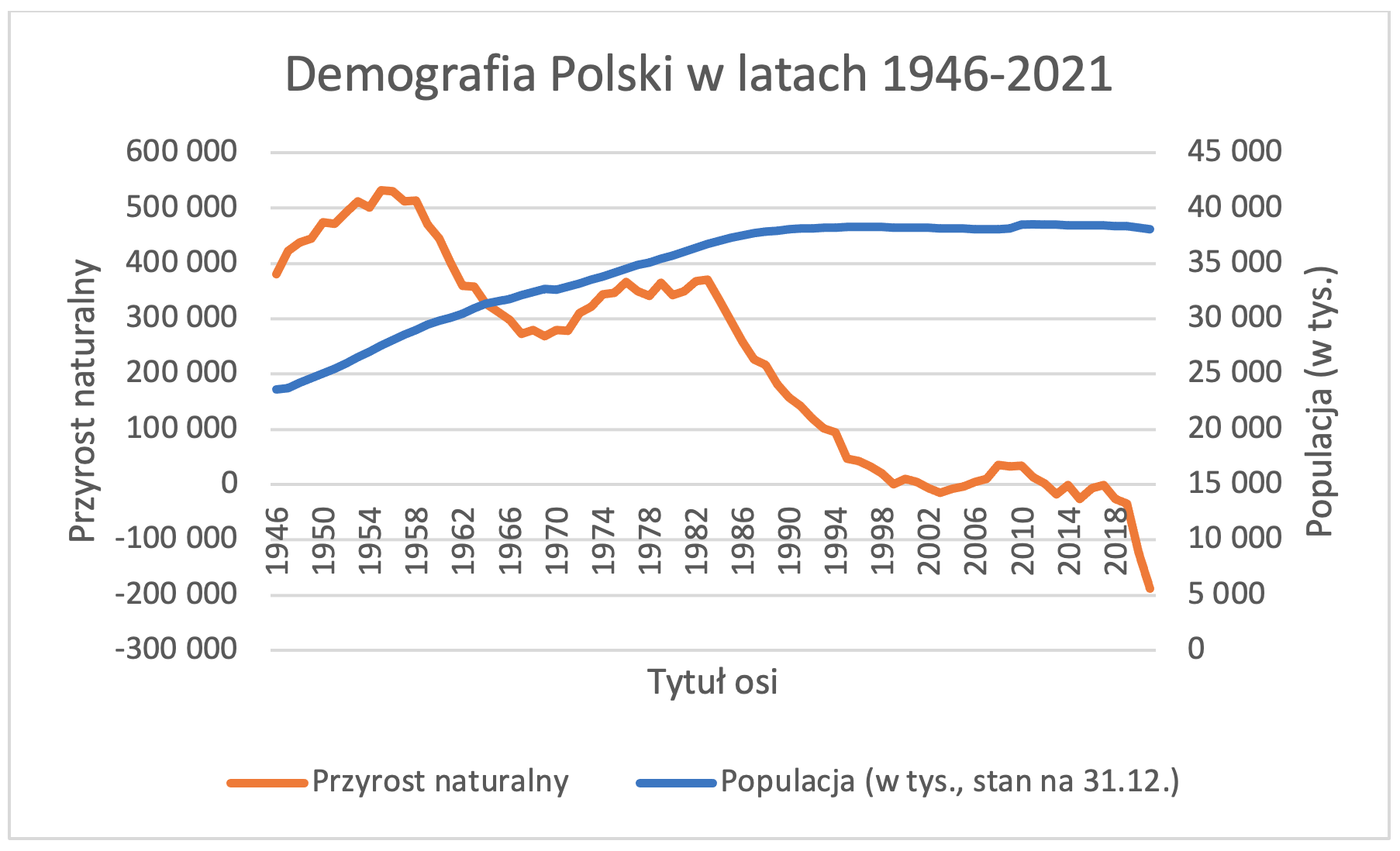 Ilustracja przedstawia wykres, z dwiema krzywymi. Na osi X są wpisane kolejne lata, na osi Y wartości od zera do sześciuset tysięcy oraz w dół od zera do minus trzystu tysięcy. Na wykresie jedna krzywa ma postać niebieskiej linii wznoszącej się nad osią X. Druga krzywa jest pomarańczowa, ma liczne odchylenia. Rozpoczyna się wysoko na osi Y, po czym opada poniżej zera. Pod wykresem jest legenda. Niebieska linia oznacza Populację (w tys. stan na 31.12.), pomarańczowa linia oznacza Przyrost naturalny. Nad wykresem jest napis: Demografia Polski w latach 1946‑2021. Po lewej stronie wykresu jest napis: Przyrost naturalny, po prawej stronie: Populacja (w tys). Pod osią X jest napis: tytuł osi. 