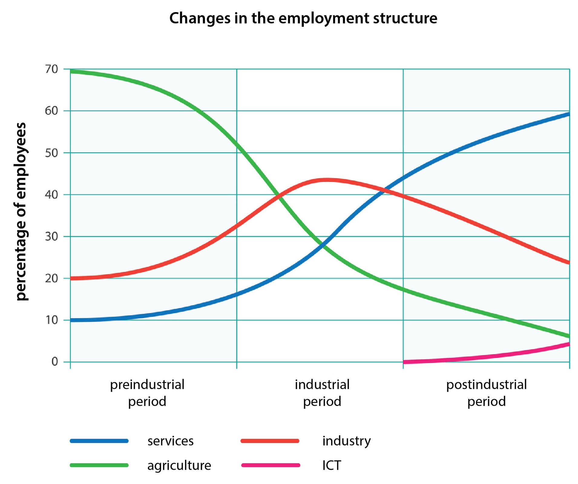 Na ilustracji znajduje się wykres liniowy przedstawiający zmiany w strukturze zatrudnienia, changes in the employment structure. Z lewej strony na osi pionowej opisano wartości od zera do siedemdziesięciu (odsetek zatrudnionych) percentage of employees. Na osi poziomej podpisano trzy okresy: przedprzemysłowy, preindustrial period, przemysłowy, industrial period, poprzemysłowy, postindustrial period. Zatrudnienie w rolnictwie z 70% w erze przedprzemysłowej spadło do około 30% w erze przemysłowej i dalej zmalało do 6% w erze poprzemysłowej. Zatrudnienie w przemyśle z 20% w erze przedprzemysłowej, wzrosło do 43% w erze przemysłowej, spadło do 23% w erze poprzemysłowej. Zatrudnienie w usługach wzrosło z 10% w erze przedprzemysłowej, do 60% w erze poprzemysłowej. Zatrudnienie w obszarach ICT pojawia się tylko w erze poprzemysłowej i wykazuje tendencję wzrostową. Z poziomu zerowego wzrosło do około 5%. 