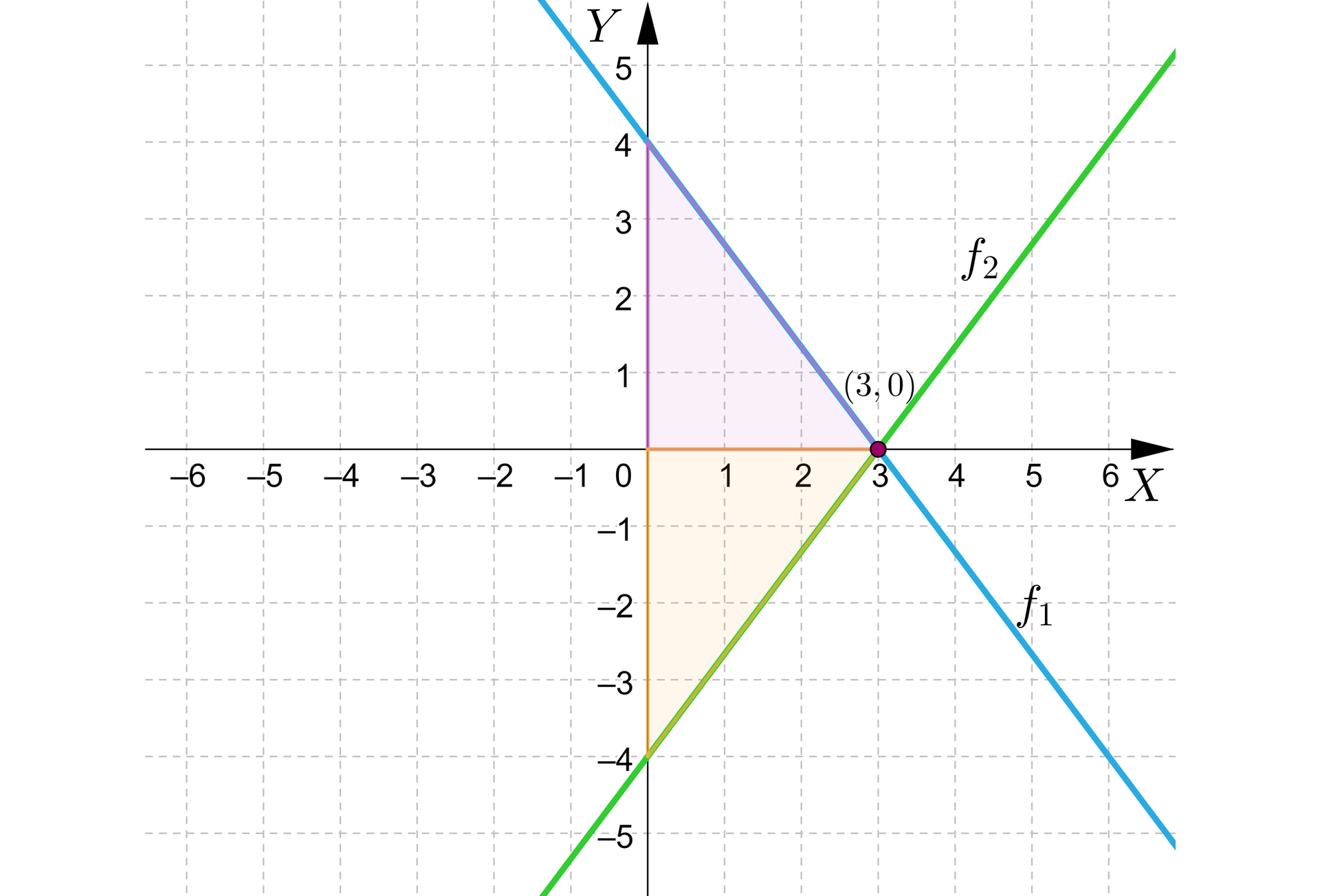Ilustracja przedstawia układ współrzędnych z poziomą osią od minus 6 do sześciu oraz pionową osią od minus 5 do pięciu. Zaznaczono dwie proste f indeks dolny jeden koniec indeksu przecinającą oś Y w punkcie 4 oraz oś X w punkcie trzy. oraz f indeks dolny dwa koniec indeksu przecinającą oś Y w punkcie minus dwa oraz oś X w punkcie trzy. 