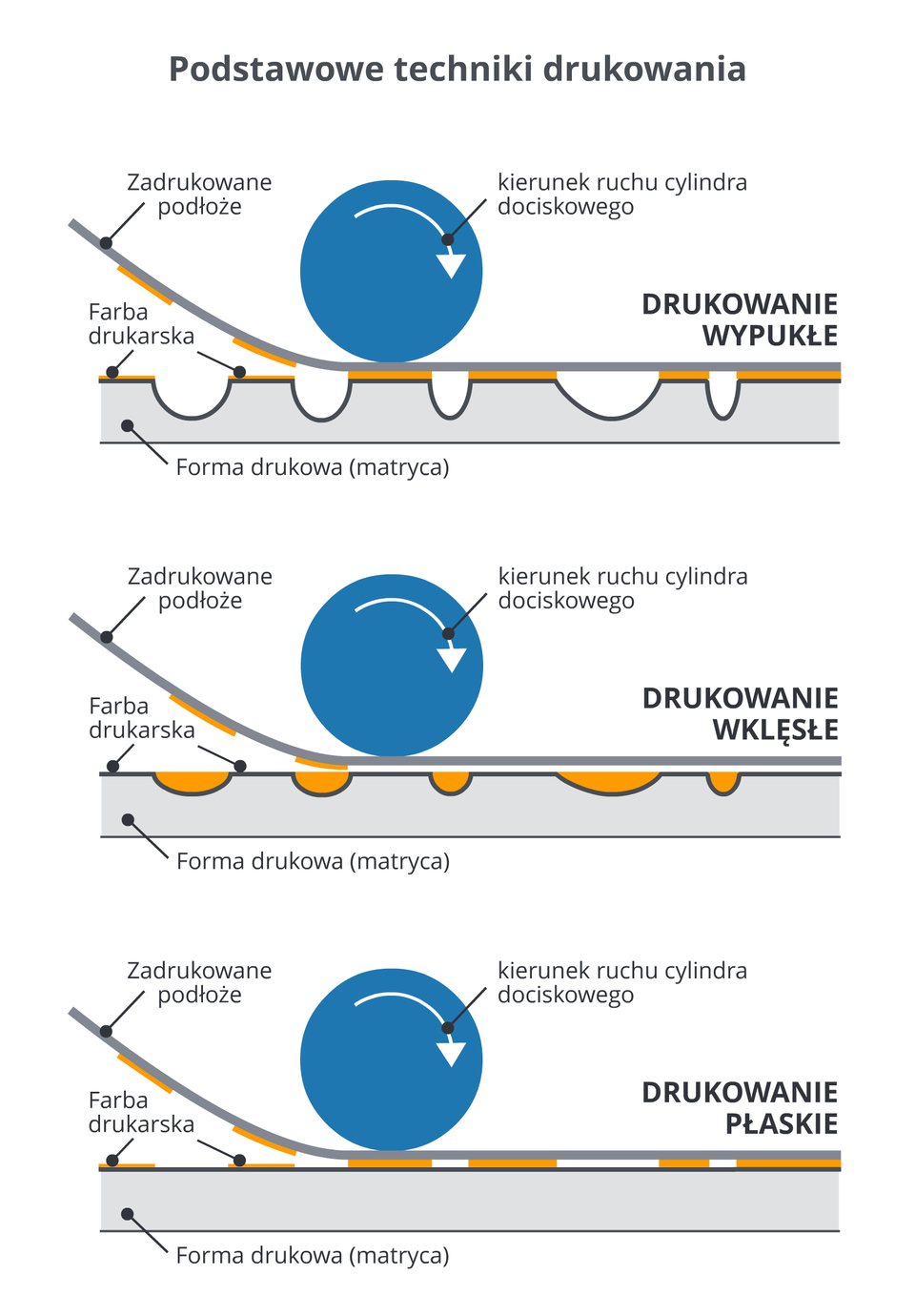 Ilustracja przedstawia schemat składający się z trzech podschematów dotyczących metod druku, od góry – drukowanie wypukłe, drukowanie wklęsłe, drukowanie płaskie. Na każdym ze schematów znajdują się szara forma drukowa (matryca) jako podstawa, na której widoczna jest farba drukarska w kolorze pomarańczowym; zadrukowane podłoże, znajdujące się na farbie w kolorze ciemnej szarości oraz niebieski okrąg – cylinder dociskowy, znajdujący się na podłożu, z zaznaczonym białą strzałką kierunkiem ruchu – zawsze w prawo.  W drukowaniu wypukłym farba nakładana jest na fragmenty podłoża, które są płaskie. Wklęsłości nie zostają pomalowane pomarańczową farbą, która zostaje na płaskich fragmentach.  W drukowaniu wklęsłym, farba nakładana jest na wklęsłe części, natomiast płaskie fragmenty nie zostają pomalowane. W drukowaniu płaskim farba widoczna jest na płaskich elementach, brakuje też wklęsłości na formie drukowej, która została przedstawiona jako płaska. Farba widoczna jest w różnych odstępach.