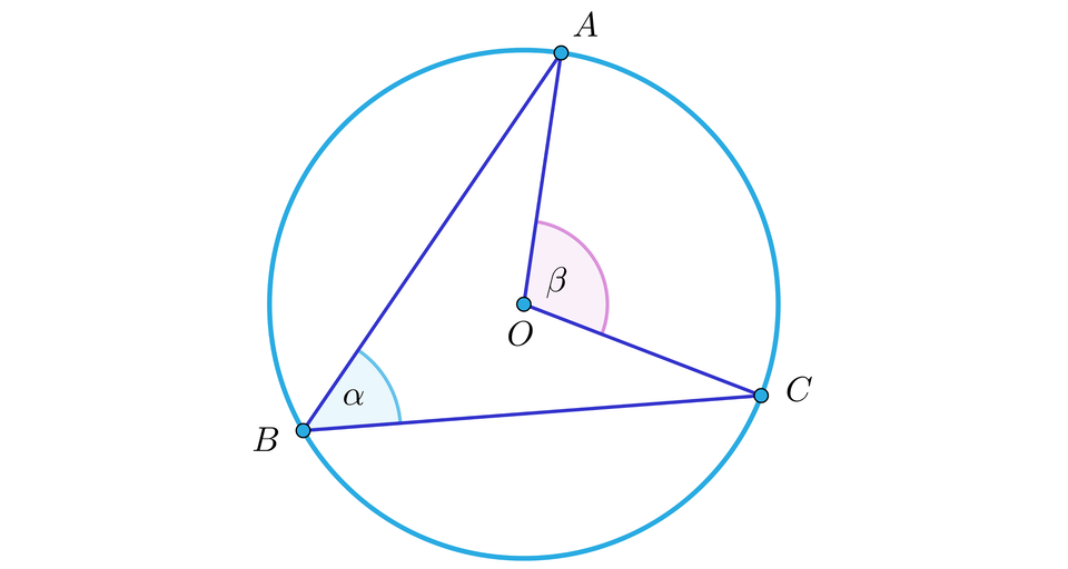 Grafika przedstawia okrąg, 4 punkty: A, B, C, O oraz łączące je odcinki. Środek okręgu jest oznaczony literą O. Punkty: A, B, C  leżą na okręgu, w taki sposób, że punkty B, C leżą poniżej środka okręgu, natomiast punkt A znajduje się powyżej środka okręgu. Kąt pomiędzy odcinkiem AB i odcinkiem BC jest podpisany literą alfa. Kąt pomiędzy odcinkiem AO a odcinkiem OC jest podpisany literą beta. 
