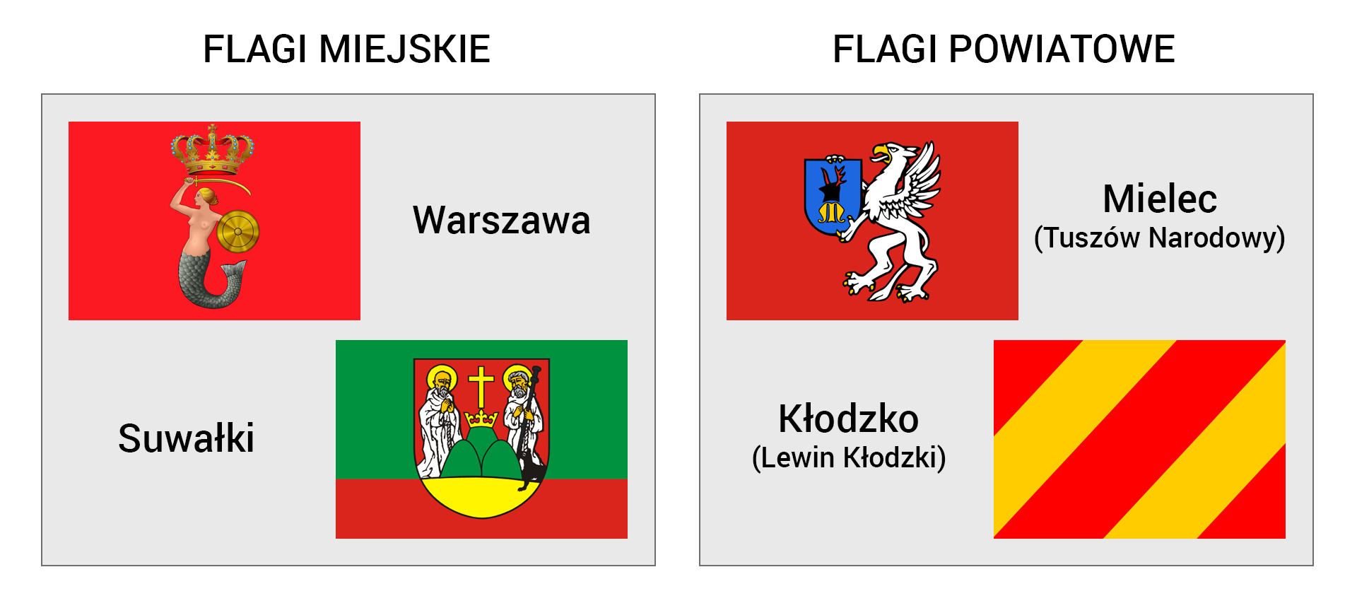 Plansza pod tytułem „Flagi miejskie i powiatowe” ukazuje zbiór czterech flag: od lewej strony dwóch miejskich- Warszawy i Suwałk oraz po prawej stronie dwóch powiatowych: Mielca (Tuszów Narodowy) i Kłodzka (Lewin Kłodzki). Flaga Warszawy składa się z dwóch poziomych pasów równej długości i szerokości, w kolorach żółtym (górny pas) i czerwonym (dolny pas). Flaga Suwałk to prostokątny płat tkaniny o proporcjach 5:8, podzielony na dwa poziome pasy: zielony i czerwony w stosunku 8:5. W jego centralnej części umieszczono herb miasta: na czerwonej tarczy herbowej postaci świętego Romualda po lewej stronie i świętego Rocha po prawej stronie, stojące na złotej podstawie. Między postaciami, wysunięte nieco do przodu trzy zielone góry: dwie obok siebie i jedna za nimi pośrodku, nieco wyższa. Środkowa góra jest zwieńczona złotą koroną, nad nią złoty krzyż. Święci ze złotymi nimbami, ubrani w białe habity. Święty Romuald trzyma ręce złożone do modlitwy, święty Roch prawą dłoń opiera na piersi, w lewej trzyma laskę pielgrzyma opartą o podstawę. Przy nogach świętego Rocha znajduje się przód sylwetki czarnego psa. Flaga powiatu mieleckiego, na którego terenie jest gmina Tuszów Narodowy, stanowi prostokątny płat tkaniny o proporcjach 5:8 koloru czerwonego. W jego centralnej części umieszczono godło z herbu powiatu w postaci srebrnego gryfa w polu czerwonym, trzymającego tarczę błękitną, na której jest złota, duża litera M jest nakryta hełmem czarnym, zwieńczonym rogami czerwonymi. Flaga powiatu kłodzkiego, na terenie którego jest gmina Lewin Kłodzki, to prostokątny płat tkaniny o proporcjach 5:8, podzielony na pięć ukośnych pasów: trzy czerwone i dwa złote, które biegną od południowego zachodu do północnego wschodu.
