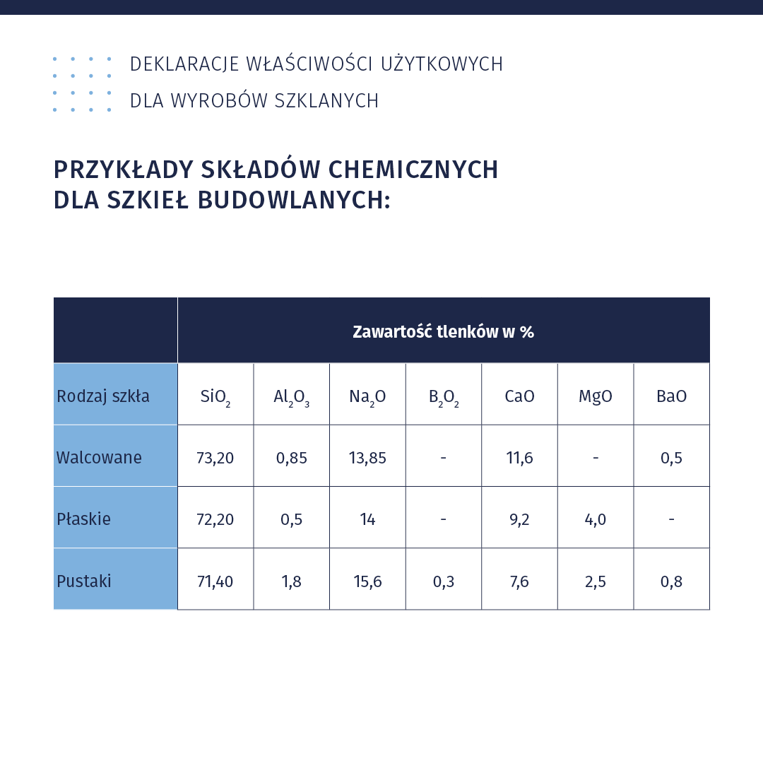 Ilustracja przedstawia planszę pod tytułem: Deklaracje właściwości użytkowych dla wyrobów szklanych. Przykłady składów chemicznych dla szkieł budowlanych. Poniżej znajduje się tabela prezentująca zawartość tlenków w procentach w określonych rodzajach szkła. Rodzaj szkła SiO indeks dolny dwa koniec indeksu: walcowane 73,20%, płaskie 72,20%, pustaki 71,40%. Rodzaj szkła Al indeks dolny dwa koniec indeksu O indeks dolny dwa koniec indeksu: walcowane 0,85%, płaskie 0,5%, pustaki 1,8%. Rodzaj szkła Na indeks dolny dwa koniec indeksu O: walcowane 13,85%, płaskie 14%, pustaki 15,6%. Rodzaj szkła B indeks dolny dwa koniec indeksu O indeks dolny dwa koniec indeksu: walcowane brak danych, płaskie brak danych, pustaki 0,3%. Rodzaj szkła CaO: walcowane 11,6%, płaskie 9,9%, pustaki 7,6%. Rodzaj szkła MgO: walcowane brak danych, płaskie 4,0%, pustaki 2,5%. Rodzaj szkła BaO: walcowane 0,5%, płaskie brak danych, pustaki 0,8%.