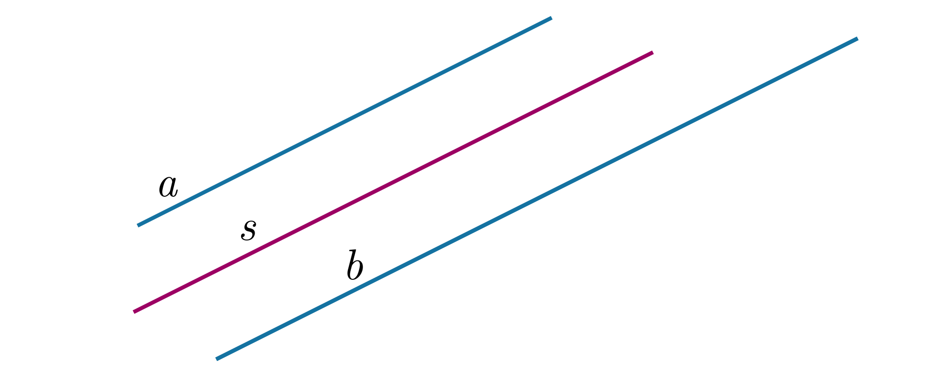 Ilustracja przedstawia dwie niebieskie ukośne proste a i b, które są do siebie równoległe. Pomiędzy nimi znajduje się pomarańczowa ukośna prosta s będąca do nich równoległa. Odległości między a i s oraz b i s są równe.