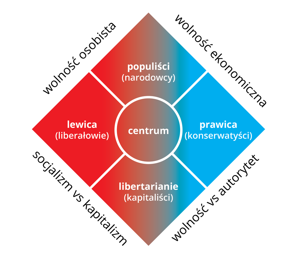Diagram przedstawia ukośnie ustawiony kwadrat, który jest podzielony na cztery mniejsze kwadraty oraz koło na środku. Lewa strona diagramu jest czerwona, a prawa jest niebieska. Środkowe koło: Centrum. Kwadrat po lewej: Lewica (liberałowie). Kwadrat na dole: Libertarianie (kapitaliści). Kwadrat na górze: Populiści (narodowcy). Kwadrat po prawej: Prawica (konserwatyści). Boki diagramu zawierają napisy. Między lewicą a populistami: wolność osobista. Między lewicą a libertarianami: socjalizm kontra kapitalizm. Między libertarianami a prawicą: wolność kontra autorytet. Między populistami a prawicą: wolność ekonomiczna. 
