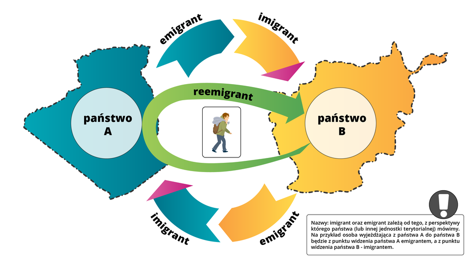 Ilustracja wyjaśnia rozumienie pojęć imigrant i emigrant. Zaznaczono państwo A i państwo B, a pomiędzy nimi umieszczono obrazek człowieka z plecakiem. Człowiek na obrazku skierowany jest z państwa A do B. Wokół niego jest strzałka biorąca, mająca początek i koniec w państwie B - na strzałce jest napis: reemigrant. Pod ilustracją jest ramka z opisem - Nazwy: imigrant oraz emigrant zależą od tego, z perspektywy którego państwa (lub innej jednostki terytorialnej) mówimy. Na przykład osoba wyjeżdżająca z państwa A do państwa B będzie z punktu widzenia państw A emigrantem, a z punktu widzenia państwa B imigrantem. 