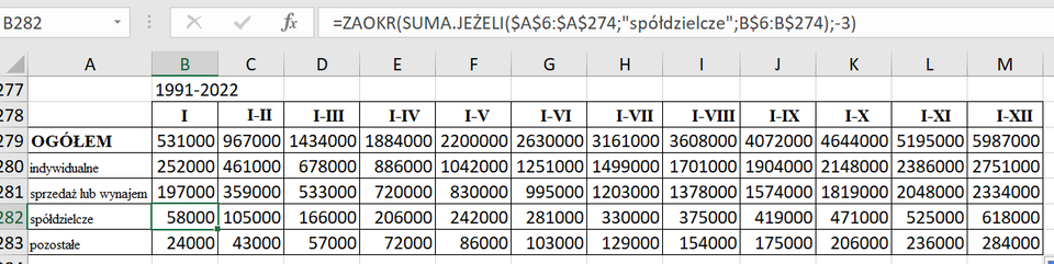 Zrzut ekranu przedstawia fragment arkusza kalkulacyjnego (prawdopodobnie Excel), w którym zgromadzono dane liczbowe dotyczące budownictwa mieszkaniowego w Polsce za okres 1991‑2022. Górny rząd zawiera zakresy lat lub okresów kwartalnych (I, I‑II, I‑III itd.), a pierwszy z lewej kolumn – kategorie: ogółem, indywidualne, sprzedaż lub wynajem, spółdzielcze, pozostałe. W każdym wierszu i kolumnie tabeli umieszczone są wartości liczbowe. Kursor zaznacza pole B282 z liczbą 58000 (budownictwo spółdzielcze w I kwartale), a na pasku formuły widoczna jest rozbudowana funkcja obliczająca sumę dla określonych warunków. Całość prezentuje się jako fragment większej tabeli statystycznej.