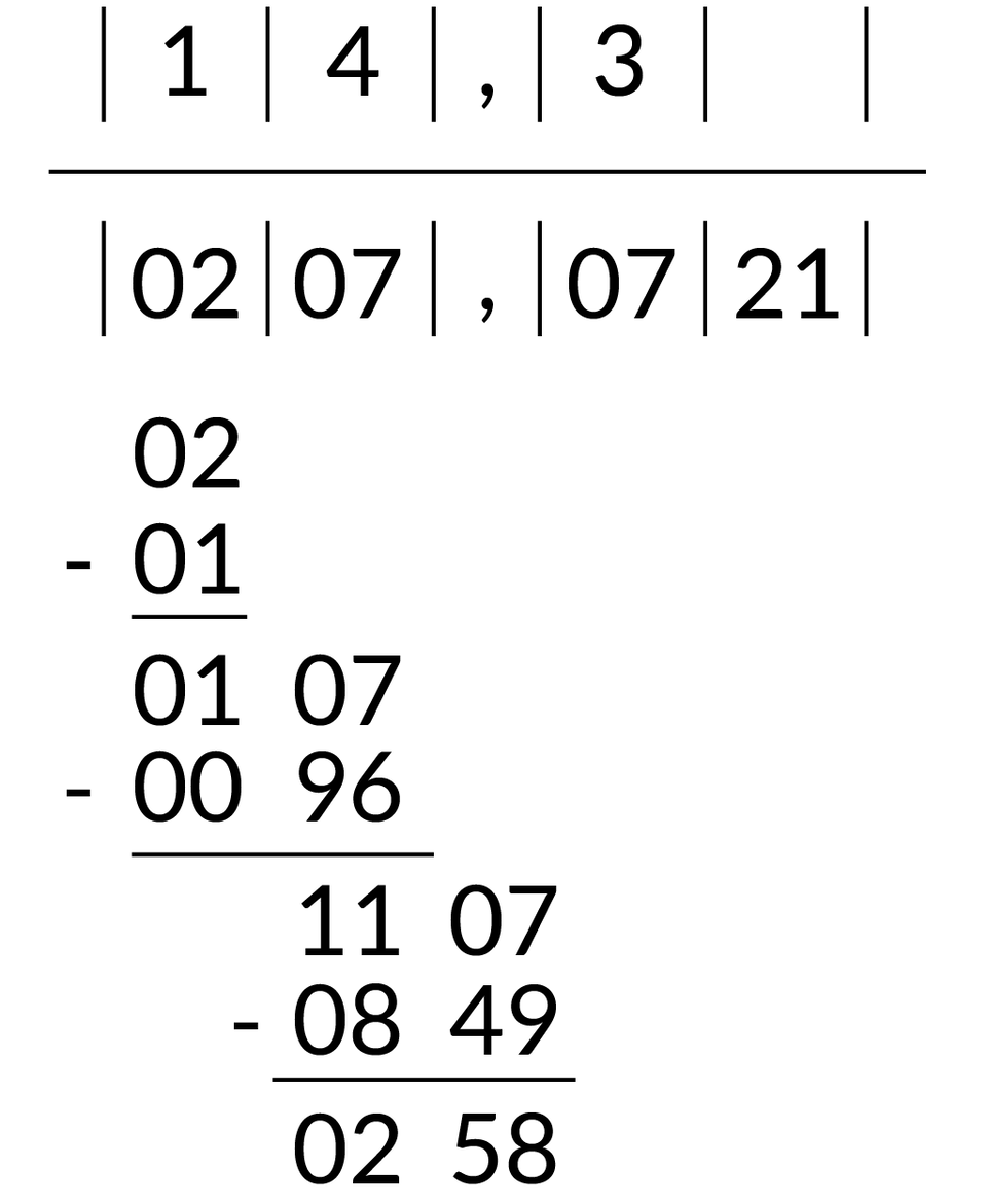 Ilustracja przedstawia pary liczb podzielone znakami: |. Prosta dzieli dwa segmenty w dolny wpisano: |02|07|,|07|21|.   Pod parą liczb |02| wpisano 02 minus 01 reszta 01 07 - 00 96 reszta 11 07 minus 08 49 reszta 02 58 czyli obliczona wartość reszty. W górnym segmencie wpisano |1|4|, |3| czyli uzyskane cyfry wyniku.