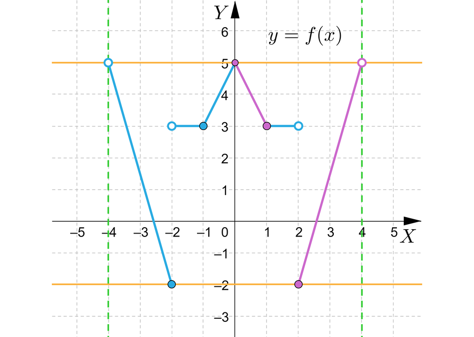 Ilustracja przedstawia układ współrzędnych z poziomą osią x od minus 5 do 5 i pionową osia y od minus 3 do sześć. W układzie zaznaczono cztery proste i wykres funkcji y, równa się, f nawias, x, zamknięcie nawiasu. Pierwsza prosta jest namalowana linią ciągłą i ma równanie y, równa się, pięć. Druga prosta jest namalowana linią ciągłą i ma równanie y, równa się, minus, dwa. Trzecia prosta jest pionowa  i namalowana linią przerywaną, ma równanie x, równa się, minus, cztery. Czwarta prosta jest namalowana linią przerywaną i ma równanie x, równa się, cztery. Wykres składa się z trzech niebieskich fragmentów i dwóch fioletowych fragmentów. Pierwsza niebieska część zaczyna się w niezamalowanym punkcie nawias minus cztery średnik pięć zamkniecie nawiasu i biegnie ukośnie do zamalowanego punktu nawias minus dwa średnik minus dwa zamknięcie nawiasu. Drugi niebieski fragment rozpoczyna się w niezamalowanym punkcie nawiasu minus dwa średnik trzy zamknięcie nawiasu, następnie biegnie do zamalowanego punktu nawias minus jeden średnik trzy zamknięcie nawiasu i biegnie do punktu zamalowanego na fioletowo o współrzędnych nawis zero średnik pięć zamknięcie nawiasu. Trzeci niebieski fragment zaczyna się w punkcie zamalowanym na fioletowo o współrzędnych nawias jeden średnik trzy zamknięcie nawiasu i biegnie poziomo do niezamalowanego punktu nawias dwa średnik trzy zamknięcie nawiasu. Pierwszy fioletowy fragment zaczyna się zamalowanym punkcie nawias zero średnik pięć zamknięcie nawiasu i biegnie ukośnie do zamalowanego punktu nawias jeden średnik trzy zamknięcie nawiasu. Drugi fioletowy fragment rozpoczyna się w zamalowanym punkcie nawias dwa średnik minus dwa zamknięcie nawiasu i biegnie ukośnie do niezamalowanego punktu nawias cztery średnik pięć zamknięcie nawiasu.