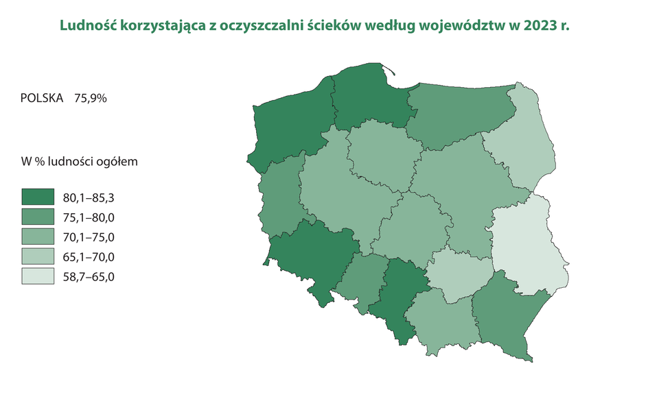 Mapa Polski przedstawia odsetek ludności korzystającej z oczyszczalni ścieków według województw w 2023 roku. Średnia dla całego kraju wynosi 75,9%. Poszczególne województwa oznaczono różnymi odcieniami zieleni, które odpowiadają pięciu przedziałom procentowym:
Najciemniejszy zielony (80,1–85,3%): Województwa z najwyższym odsetkiem ludności korzystającej z oczyszczalni ścieków, m.in. pomorskie, zachodniopomorskie, dolnośląskie i lubuskie.
Ciemnozielony (75,1–80,0%): Województwa z wysokim odsetkiem, m.in. kujawsko‑pomorskie, wielkopolskie, opolskie i śląskie.
Średni zielony (70,1–75,0%): Województwa o średnim poziomie korzystania z oczyszczalni, m.in. łódzkie, mazowieckie, małopolskie, podkarpackie i warmińsko‑mazurskie.
Jasnozielony (65,1–70,0%): Województwa z niższym odsetkiem, m.in. lubelskie i podlaskie.
Najjaśniejszy zielony (58,7–65,0%): Najniższy odsetek ludności korzystającej z oczyszczalni ścieków, m.in. świętokrzyskie i lubelskie.