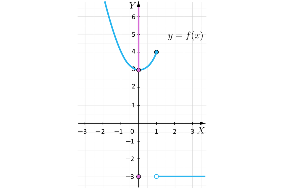 Ilustracja przedstawia układ współrzędnych z poziomą osią X od minus trzech do trzech oraz z pionową osią Y od minus trzech do sześciu. Na płaszczyźnie zaznaczono wykres funkcji f składający się z dwóch części. Pierwsza część to fragment paraboli o ramionach skierowanych do góry i wierzchołku w punkcie nawias, zero, średnik, trzy, zamknięcie nawiasu. Ta część przebiega dla iksów od minus nieskończoności do jeden włącznie. Fragment paraboli jest ucięty w punkcie nawias, jeden, średnik, cztery, zamknięcie nawiasu, który należy do wykresu funkcji, zatem jest zamalowany. Druga część wykresu to pozioma półprosta otwarta zaczynająca się w punkcie nawias, jeden, średnik, minus, trzy, zamknięcie nawiasu. Poza tym zaznaczono na płaszczyźnie zbiór wartości funkcji, który składa się z dwóch części: punktu oraz pionowej półprostej. Punkt ma współrzędne nawias, zero, średnik, minus, trzy, zamknięcie nawiasu, a półprosta ma początek w punkcie nawias, zero, średnik, trzy, zamknięcie nawiasu i biegnie po osi Y do plus nieskończoności.