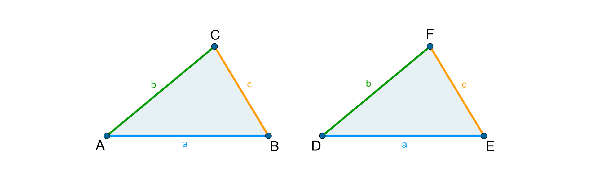 Rysunek trójkątów przystających A B C oraz D E F z zaznaczonymi różnymi kolorami odpowiadającymi sobie bokami a, b, c.