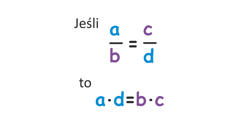Ilustracja przedstawia twierdzenie matematyczne, które głosi, że jeżeli a podzielone przez b jest równe c podzielone przez d, to a razy d jest równe b razy c.