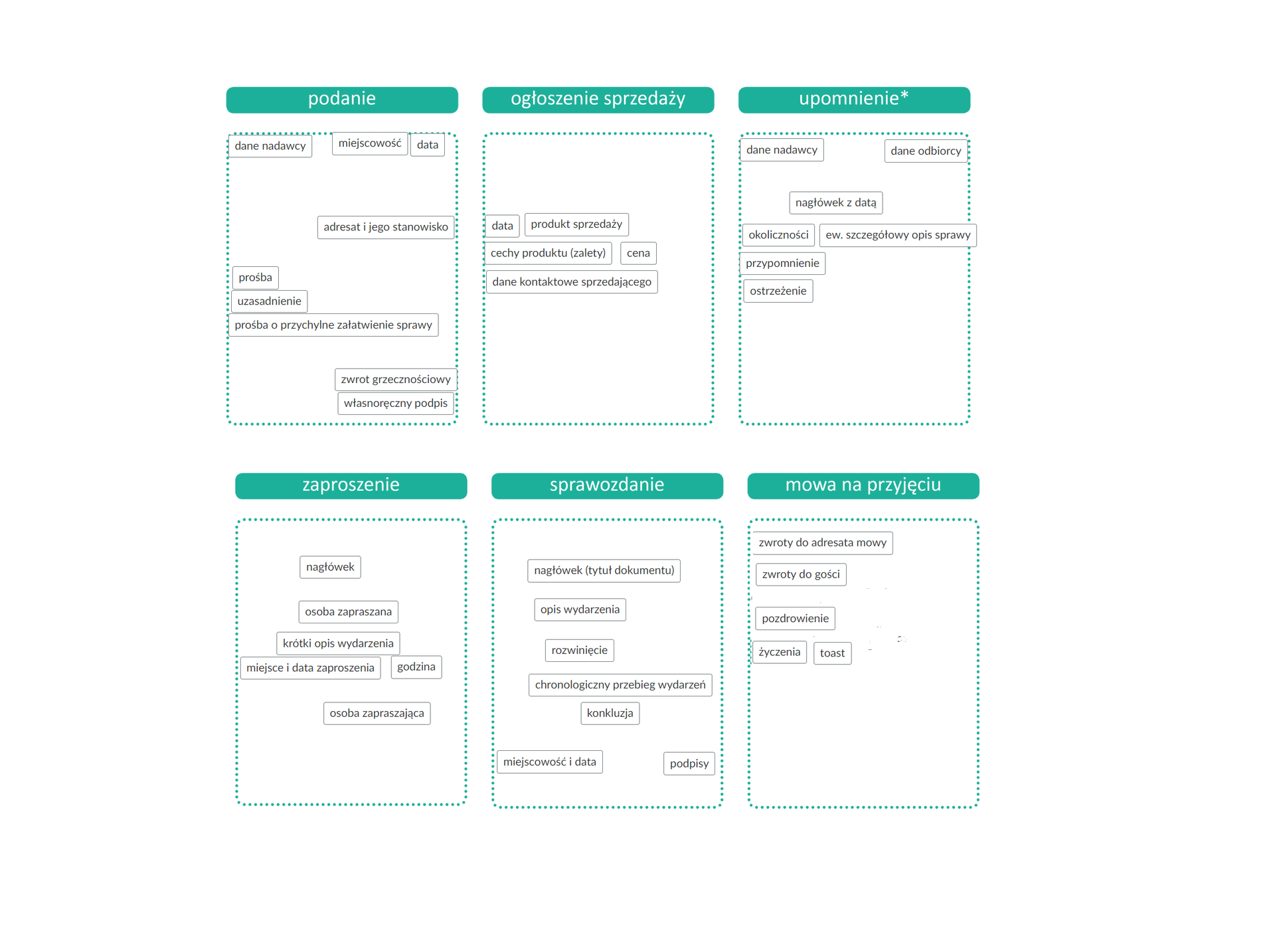 Ilustracja przedstawia schematy tekstów użytkowych. Pierwszym zamieszczonym schematem jest podanie. Z lewej strony znajduje się nagłówek podanie na zielonym tle zapisany białymi literami. W górnym lewym rogu znajdują się dane nadawcy. W górnym prawym rogu zamieszczono  miejscowość i datę.  Nieco niżej z prawej strony znajduje się adresat i jego stanowisko. Pod spodem z lewej strony umieszczono prośbę, uzasadnienie i prośbę o przychylne załatwienie sprawy.  Poniżej z prawej strony znajduje się zwrot grzecznościowy, a poniżej własnoręczny podpis. W centrum został zamieszczony schemat ogłoszenia sprzedaży.  Z lewej strony znajduje się data i produkt sprzedaży.  Poniżej cechy produktu (zalety) i cena,  pod spodem  dane kontaktowe sprzedającego.  Obok schematu ogłoszenia sprzedaży z prawej strony umieszczono schemat upomnienia. Nagłówek upomnienie zapisano  białymi literami na zielonym tle. W lewym górnym rogu umieszczono dane nadawcy, na tej samej wysokości z prawej strony dane odbiorcy. Poniżej, na środku umieszczono nagłówek  z datą.  Poniżej znajdują się okoliczności, ewentualnie szczegółowy opis sprawy. Poniżej, z lewej strony umieszczono przypomnienie i ostrzeżenie.  W drugim rzędzie, po lewej stronie  znajduje się schemat zaproszenia. W nagłówku białymi literami  zapisano  zaproszenie na zielonym tle. Na środku umieszczono nagłówek, poniżej osobę zapraszaną,  następnie krótki opis wydarzenia, miejsce i datę zaproszenia, godzinę, poniżej osobę zapraszającą. W centrum został umieszczony schemat sprawozdania. W nagłówku na zielonym tle został zapisany napis sprawozdanie.  Poniżej na środku zapisano nagłówek (tytuł dokumentu), niżej umieszczono opis wydarzenia,  potem rozwinięcie, nieco niżej chronologiczny przebieg wydarzeń, następnie konkluzję. Poniżej z lewej strony zapisano miejscowość i datę, a z prawej strony podpisy. Obok sprawozdania, po prawej stronie umieszczono schemat mowy na przyjęciu. W nagłówku na zielonym tle zapisano białymi literami: mowa na przyjęciu.  Poniżej, z lewej strony umieszczono zwroty do adresata mowy,  następnie życzenia, toast, zwroty do gości i  pozdrowienie.
