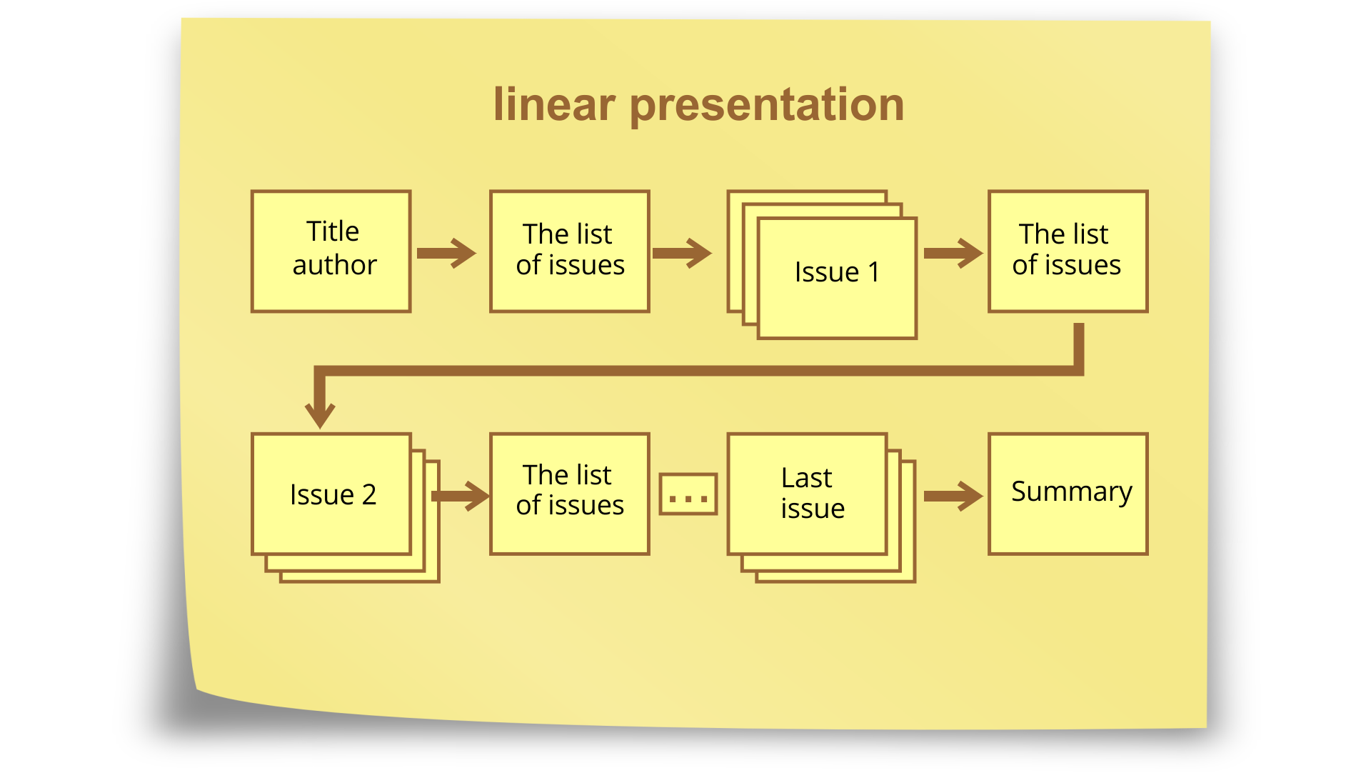 Ilustracja prezentuje schemat układu prezentacji liniowej zatytułowany linear presentation. slajdy zostały schematycznie przedstawione za pomocą prostokątów połączonych strzałkami. W pierwszym prostokącie napis: Title, author. Następnie strzałka prowadzi do prostokąta, w którym  jest napis: The list of issues. Następnie strzałka prowadzi do trzech prostokątów ułożonych jeden na drugim. W wierzchnim prostokącie jest napis Issue 1. Następnie strzałka prowadzi do prostokąta, w którym jest napis: The list of issues. Następnie strzałka prowadzi do kolejnych trzech prostokątów ułożonych jeden na drugim. W wierzchnim prostokącie jest napis Issue 2. Następnie strzałka prowadzi do prostokąta, w którym jest napis: The list of issues. Obok znajduje się mały prostokąt z trzema kropkami. Dalej kolejne trzy prostokąty ułożone jeden na drugim. W wierzchnim prostokącie jest napis Last issue. Następnie strzałka prowadzi do prostokąta, w którym  jest napis: Summary. 