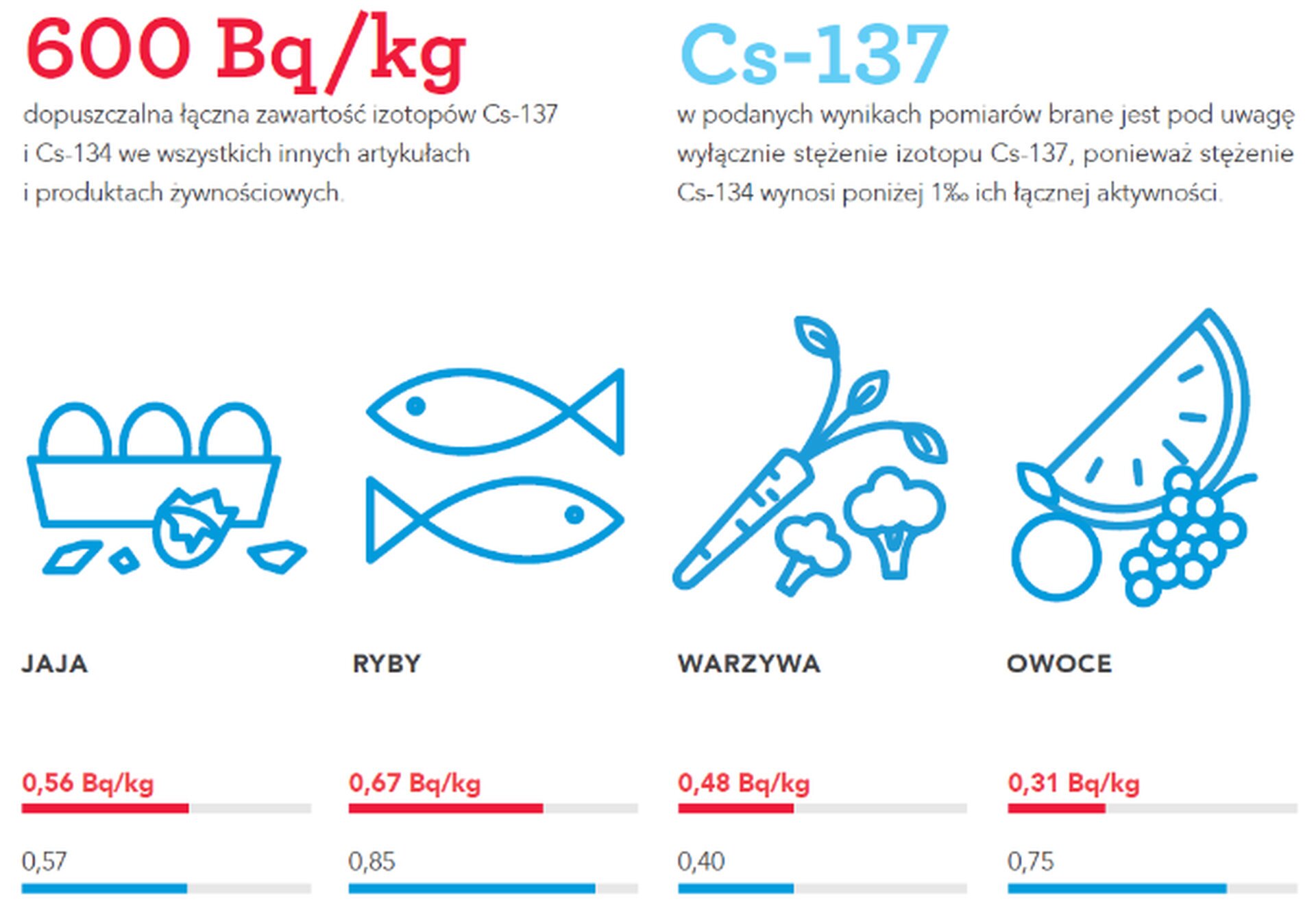 Rys. 4b. Ilustracja przedstawia średnie stężenie pierwiastka promieniotwórczego cez sto trzydzieści siedem w wybranych produktach żywnościowych, wyrażone w bekerelach na kilogram. Dane dotyczą roku 2018 oraz 2019. W 2018, w jajach notowano dawkę pięćdziesięciu siedmiu setnych bekerela na kilogram. W roku 2019 wartość ta spadła do pięćdziesięciu sześciu setnych bekerela na kilogram. W 2018, w rybach notowano dawkę osiemdziesięciu pięciu setnych bekerela na kilogram. W roku 2019 wartość ta spadła do sześćdziesięciu siedmiu setnych bekerela na kilogram. W 2018, w warzywach notowano dawkę czterdziestu setnych bekerela na kilogram. W roku 2019 wartość ta wzrosła do czterdziestu ośmiu setnych bekerela na kilogram. W 2018, w owocach notowano dawkę siedemdziesięciu pięciu setnych bekerela na kilogram. W roku 2019 wartość ta spadła do trzydziestu jeden setnych bekerela na kilogram.