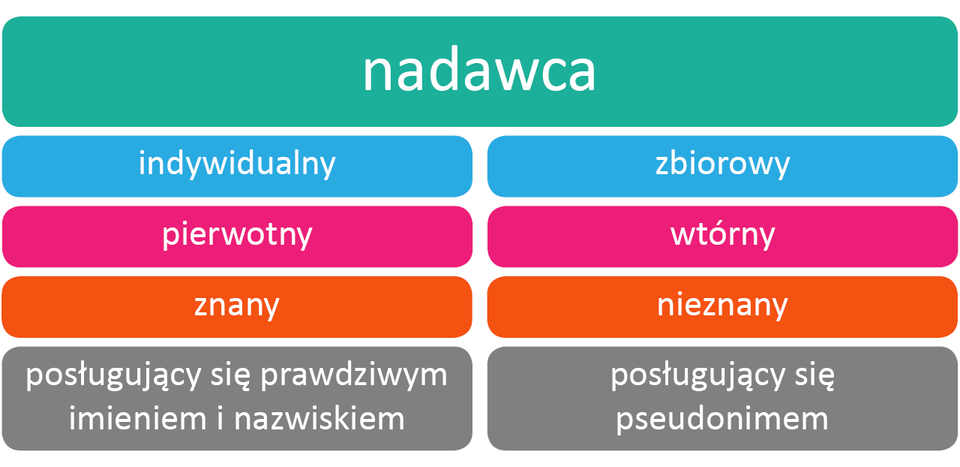 Na ilustracji został przedstawiony wykres obrazujący rodzaje nadawcy. Na górze wykresu został zapisany nadawca. Po lewej stronie zostały umieszczone w ramkach napisy: indywidualny, pierwotny, znany, posługujący się imieniem i nazwiskiem. Po prawej stronie zostało zapisane: zbiorowy, wtórny, nieznany, posługujący się pseudonimem.