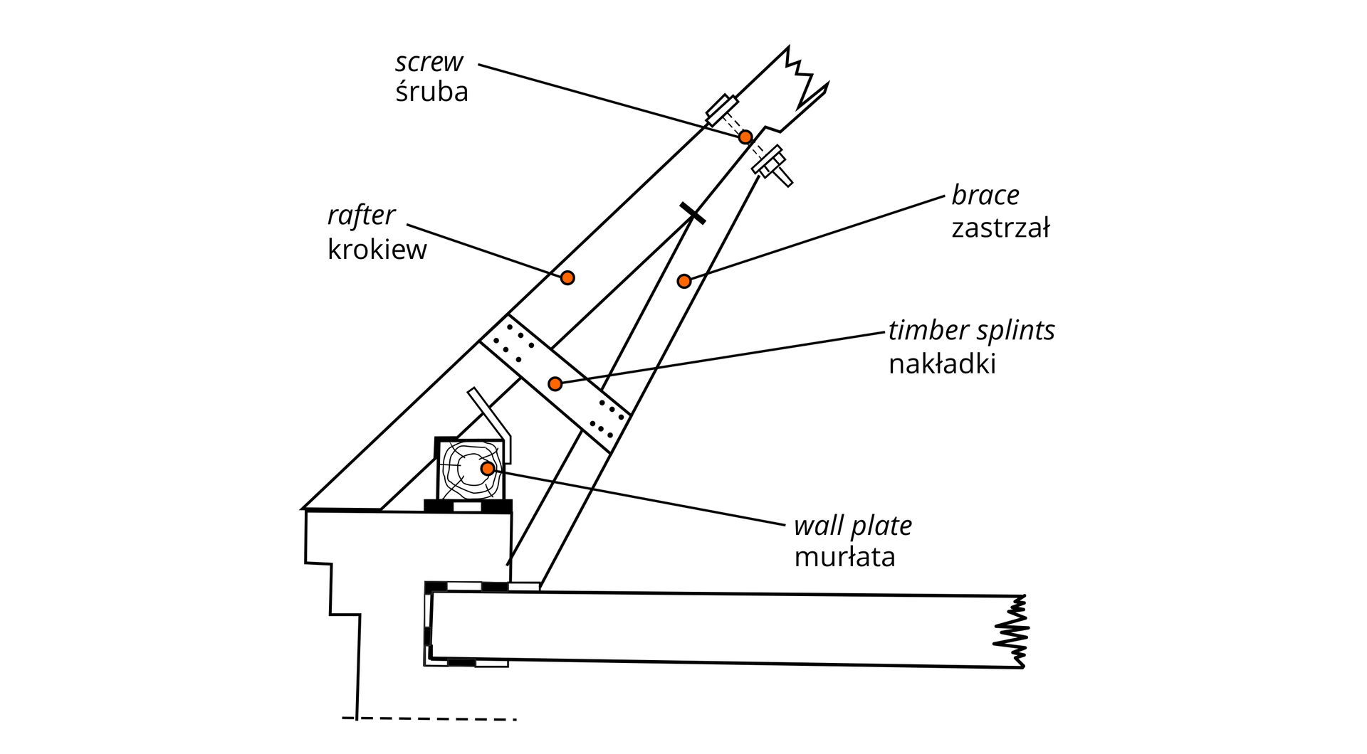 Grafika przedstawia wzmocnienie krokwi w miejscu oparcia na murłacie przez podparcie ugiętej krokwi zastrzałami.