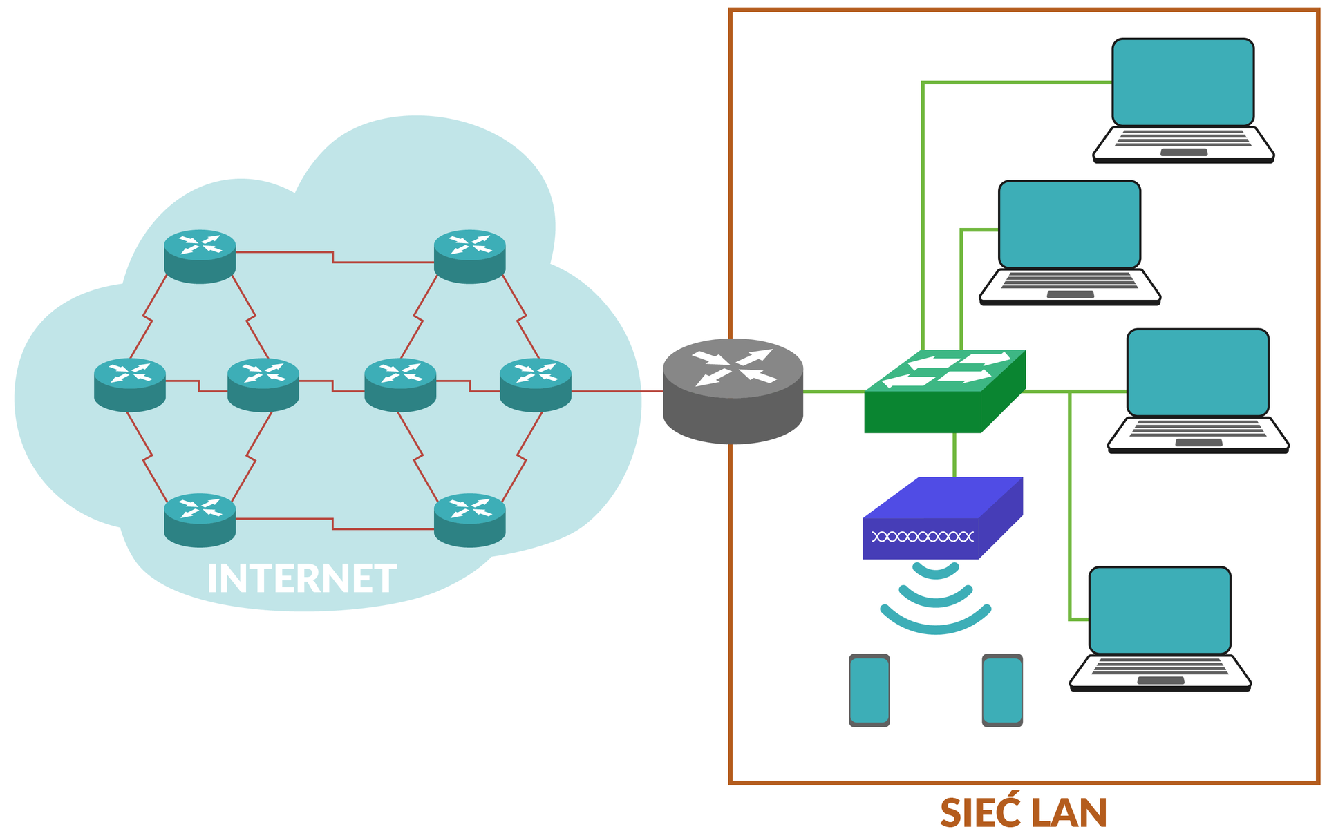 Ilustracja przedstawia topologię sieci.  W chmurze podpisanej jako internet znajduje się osiem ruterów połączonych łamanymi, czerwonymi liniami .  Następnie od chmury wychodzi prosta dążąca do bloku podpisanego jako sieć LAN zaczynającej się od rutera.  Następnie ruter połączony jest  z przełącznikiem sieciowym.  Przełącznik łączy się z punktem dostępowym oraz z czterema komputerami.  Dwa telefony połączone są bezprzewodowo z  punktem dostępowym.