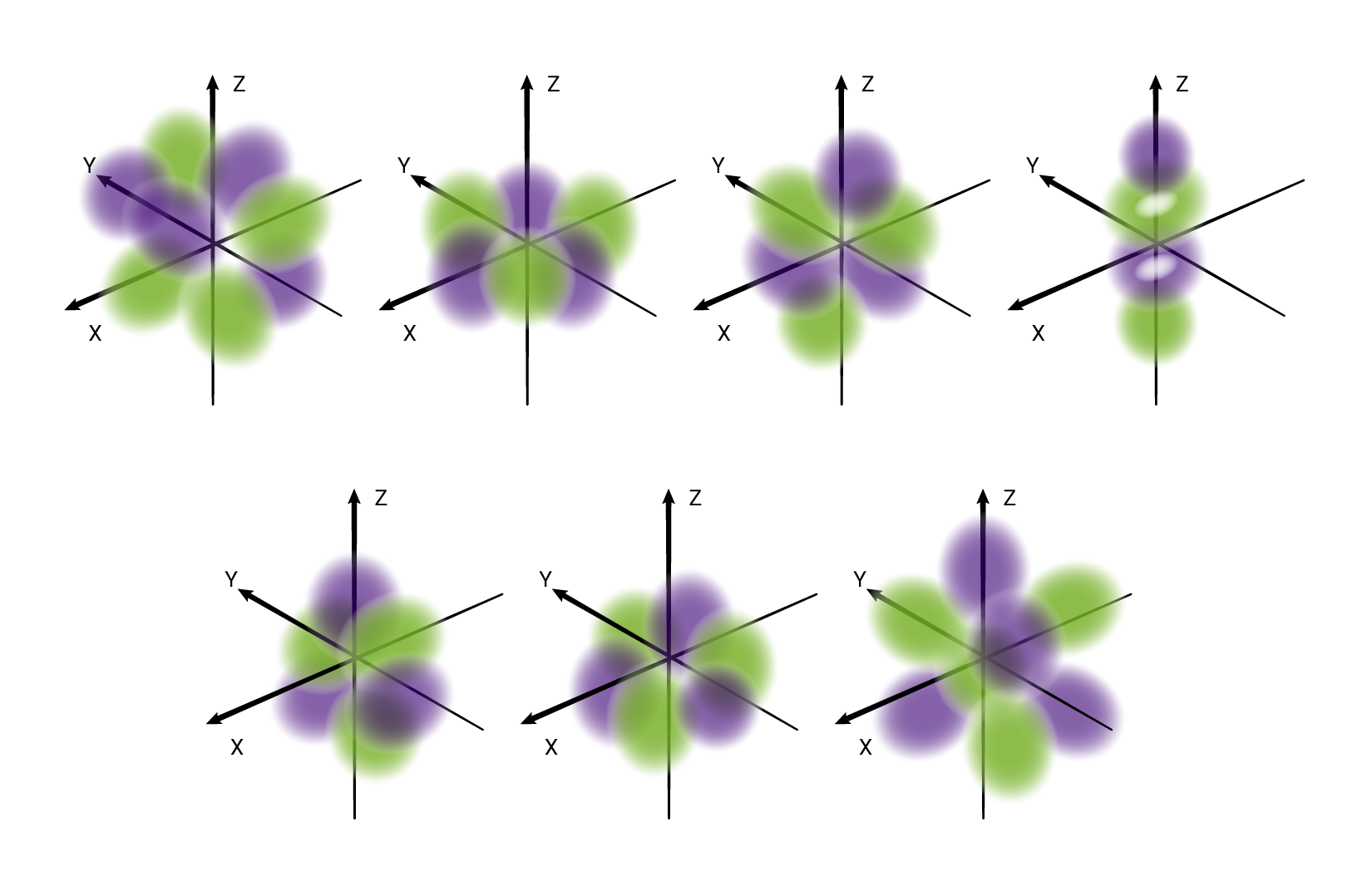 Na ilustracji ukazano siedem trójwymiarowych układów współrzędnych z osiami opisanymi jako x, y i z. Na pierwszym układzie od lewej znajduje się osiem rozmytych okręgów: cztery zielone i cztery fioletowe. Są one rozmieszczone naprzemiennie dookoła centrum układu. Na drugim układzie znajduje się sześć rozmytych okręgów: trzy zielone i trzy fioletowe. Umieszczone są one w okręgu pod osią y, równolegle do osi. Na trzecim układzie również znajduje się sześć rozmytych okręgów: trzy zielone i trzy fioletowe. Są one ułożone w kształt okręgu na osi x, prostopadle do osi. Na czwartym układzie znajdują się dwa zielone i dwa fioletowe okręgi. Ułożone są one naprzemiennie, wzdłuż osi z. Na środkowych okręgach znajdują się mniejsze, białe okręgi. Na piątym układzie również znajduje się sześć rozmytych okręgów: trzy zielone i trzy fioletowe. Są one ułożone w kształt okręgu na osi y, prostopadle do osi. Na szóstym układzie również znajduje się sześć rozmytych okręgów: trzy zielone i trzy fioletowe. Są one ułożone w kształt okręgu pod osią x, ukośnie do osi. Na siódmym układzie znajduje się osiem rozmytych okręgów: cztery zielone i cztery fioletowe. Są one rozmieszczone dookoła centrum układu.