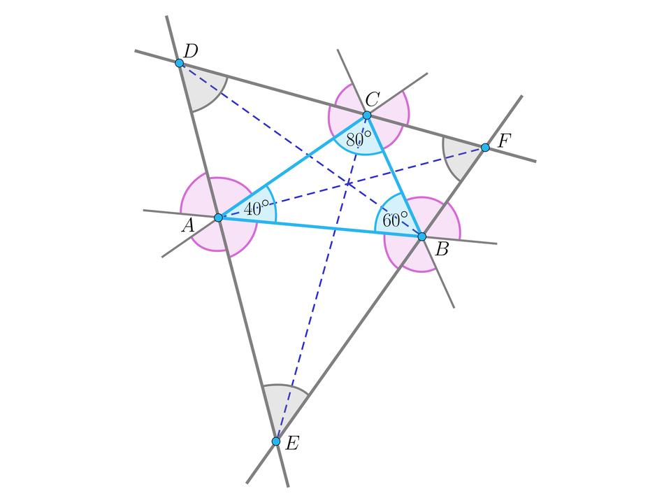 Ilustracja przedstawia trójkąt o wierzchołkach A B C. Kąt BAC ma miarę 40 stopni, kąt ABC ma miarę 60 stopni, kąt BCA ma miarę 80 stopni. Przez punkty A, B oraz C poprowadzono proste. Punkt przecięcia się prostej przechodzącej przez punkt A i prostej przechodzącej przez punkt C zaznaczono literą D. Punkt przecięcia się prostej przechodzącej przez punkt A i prostej przechodzącej przez punkt B zaznaczono literą E. Punkt przecięcia się prostej przechodzącej przez punkt B i prostej przechodzącej przez punkt C zaznaczono literą F. Kąty AEB, BFC i CDA zaznaczono kolorem szarym. Wszystkie kąty leżące przy punktach A B oraz C poza leżącymi wewnątrz trójkąta i ich kąta wierzchołkowego zaznaczono kolorem różowym. Liniami przerywanymi zaznaczono odcinki AF, BD oraz CE.