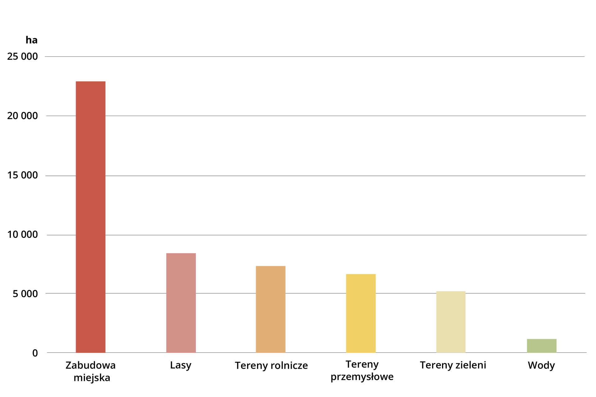 Wykres: powierzchnia zajęta przez różne formy użytkowania terenu w Warszawie (w ha). Zabudowa miejska ok. 23 000 ha, Lasy ok. 9 000 ha, Tereny rolnicze ok. 7 500 ha, tereny przemysłowe 6 000 ha, tereny zieleni 5 000 ha, wody 1 000 ha.