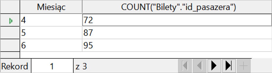 Ilustracja przedstawia tabelę. Ma trzy wiersze i dwie kolumny. Kolumna pierwsza ma nagłówek Miesiąc, druga kolumna COUNT("Bilety"."id_pasazera"). Zaznaczono rekord pierwszy z trzech. 