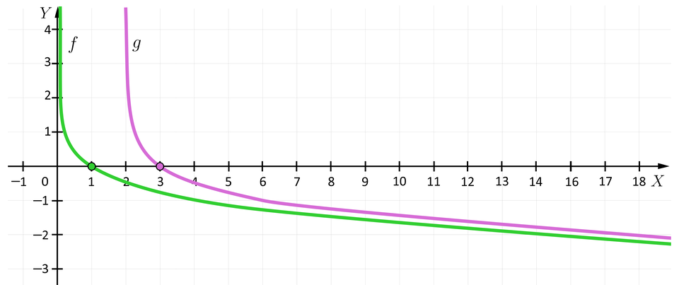 Ilustracja układ współrzędnych z poziomą osią X od minus jeden do osiemnastu oraz z pionową osią Y od minus trzech do czterech. Na płaszczyźnie zaznaczono dwa wykresy funkcji f oraz g. Wykres funkcji f jest krzywą, która w zerze rośnie do plus nieskończoności, dalej przechodzi przez punkt nawias, jeden przecinek zero, zamknięcie nawiasu i dalej wolno maleje. Wykres funkcji g jest podobną krzywą, jest jednak przesunięta o dwie jednostki w prawo i przecina oś poziomą w punkcie  nawias, trzy przecinek zero, zamknięcie nawiasu.