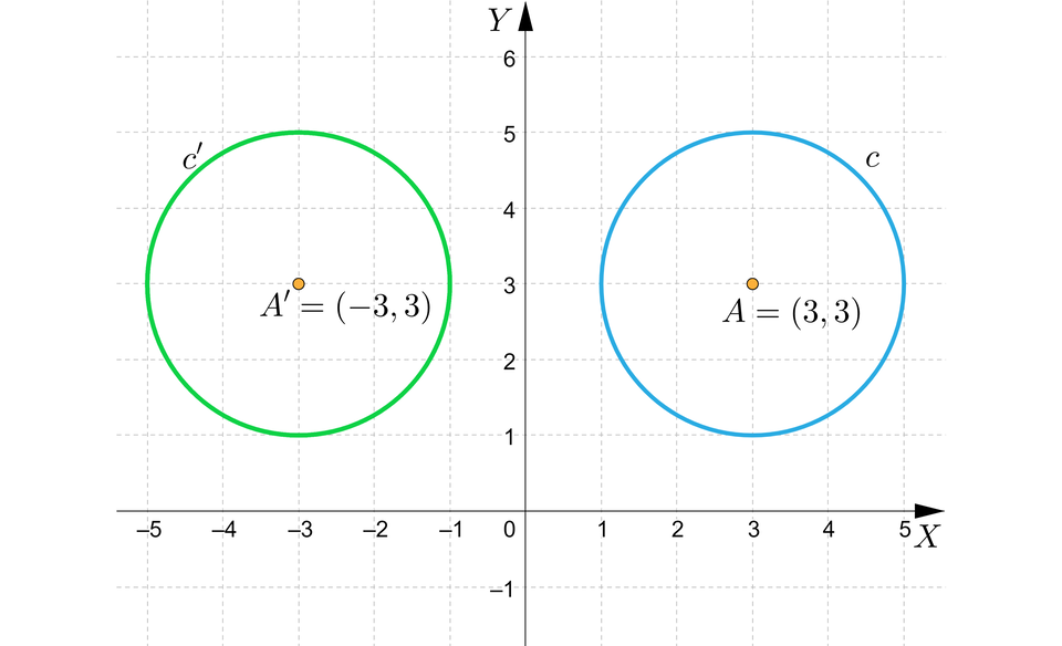 Ilustracja przedstawia poziomą oś X od minus pięciu do pięciu oraz pionową oś Y od minus jeden do sześciu. Oś Y jest osią symetrii okręgu o środku w punkcie A nawias trzy średnik trzy zamknięcie nawiasu. Okręgiem symetrycznym względem osi Y do okręgu A jest okrąg o środku w punkcie B nawias minus trzy średnik trzy zamknięcie nawiasu.
