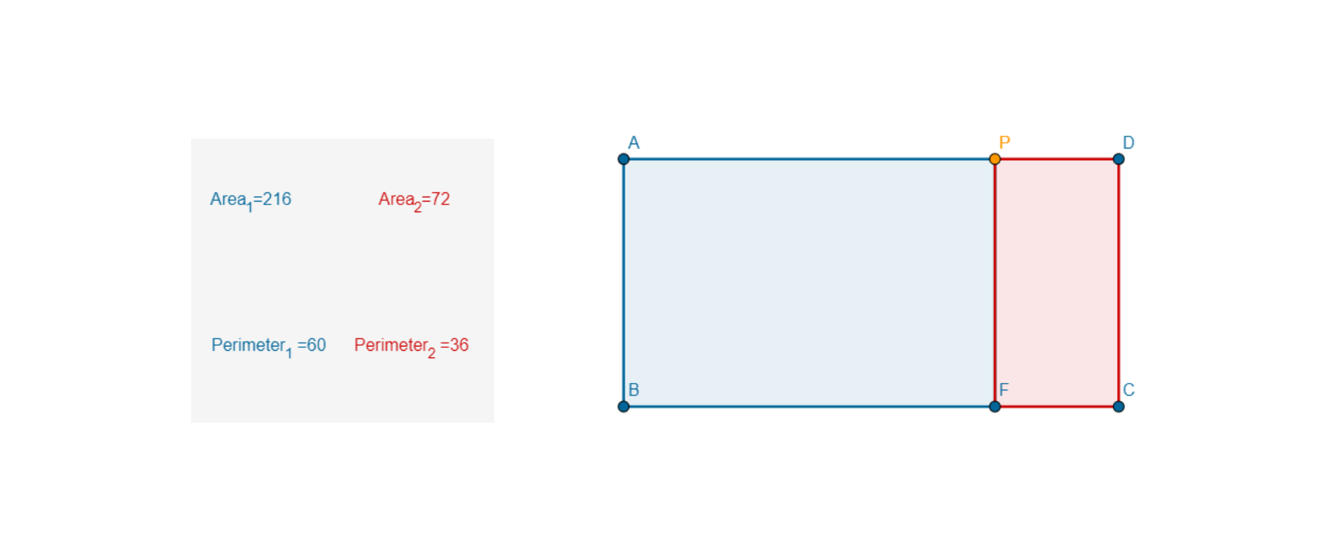 Na rysunku znajduje się prostokąt, którego wierzchołki oznaczone są wielkimi literami alfabetu ABCD. Na boku BC obrano punkt F, a na boku AD punkt P. Odcinek FP dzieli prostokąt ABCD na dwa prostokąty: ABFP i FCDP. Po lewej stronie rysunku umieszczony jest tekst: Area, indeks dolny jeden, równa się dwieście szesnaście. Area, indeks dolny dwa, równa się siedemdziesiąt dwa Perimeter, indeks dolny jeden, równa się sześćdziesiąt. Perimeter, indeks dolny dwa, równa się trzydzieści sześć. 