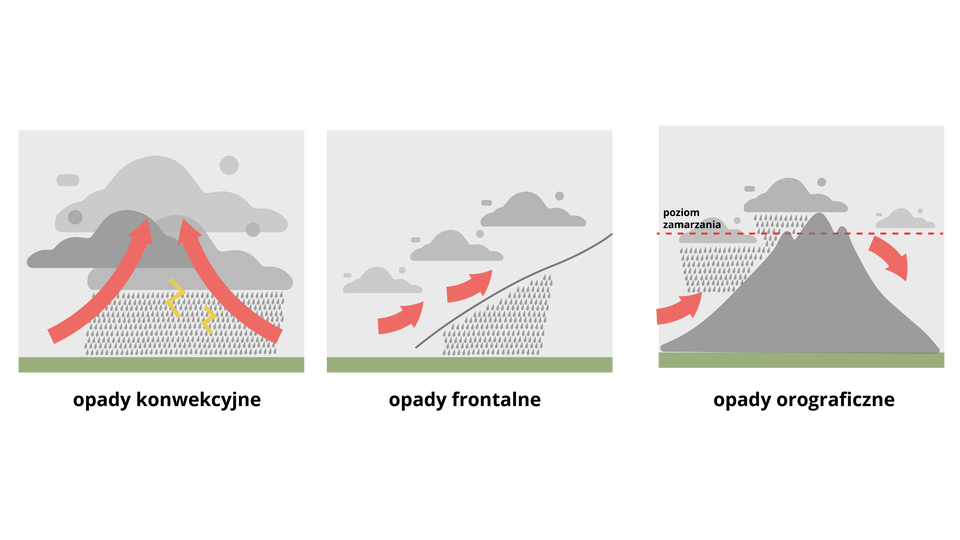 Grafiki przedstawiają typy opadów atmosferycznych. Pierwsza przedstawia opady konwekcyjne. Strzałki są umieszczone od dołu i schodzą się na górze. Z chmur pada deszcze oraz występują wyładowania atmosferyczne. Druga przedstawia opady frontalne. Strzałki wsuwają się pod górę w przerwie pomiędzy chmurami a opadami. Trzecia przedstawia opady orograficzne. Strzałka wspina się po zboczu góry, gdzie występują opady. Następnie opada po drugiej stronie.