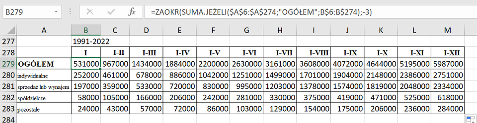 Ilustracja przedstawia fragment arkusza z danymi. W arkuszu pokazano wiersze od 277 do 284. Kolumny od A do M. Nad kolumnami w polach wpisano: B279, następnie fx oraz formułę: =ZAOKR(SUMA.JEŻELI($A$6:$A$274;"OGÓŁEM";B$6:B$274);-3). Pod literami kolumn w komórce B277 jest zapis: 1991‑2022. W komórce B278 jest rzymska cyfra jeden, w C278 rzymskie od jeden do dwa, w D278 rzymskie od jeden do trzy, tak kolejno do kolumny M ze wzrastającą liczbą odpowiednio od jeden do cztery, od jeden do pięć aż do jeden do dwanaście. W komórce A279 zapis: OGÓŁEM. W komórce A280 zapis: indywidualne, w A 281 sprzedaż lub wynajem, w A282 spółdzielcze, w A283 pozostałe. W wierszach poszczególnych kolumn od B do M są wartości liczbowe.    