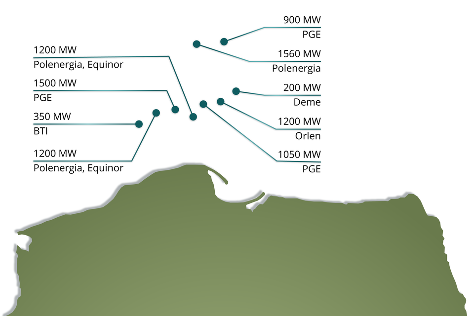 Mapa przedstawia północną część Polski wraz z Morzem Bałtyckim. Na obszarze morza znajdują się punkty symbolizujące farmy wiatrowe umieszczone na wodzie. Są podpisane kolejno: - Polenergia, Equinor – 1200 megawatów, - PGE – 1500 megawatów, - BTI – 350 megawatów, - Polenergia, Equinor – 1200 megawatów, - PGE – 900 megawatów, - Polenergia – 1560 megawatów, - Deme – 200 megawatów, - Orlen – 1200 megawatów, - PGE – 1050 megawatów.